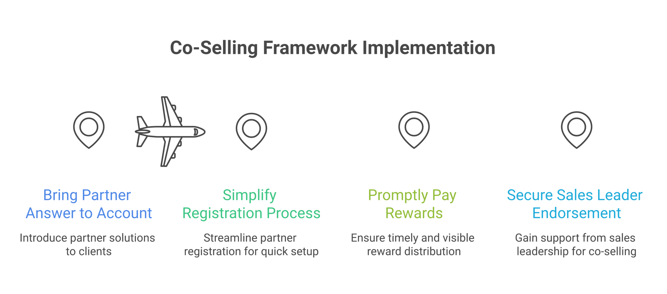 how to get sales team to co-sell framework: Bring the partner answer to the account, Make registration take seconds, Pay the reward promptly and visibly, Get the sales leader to endorse it