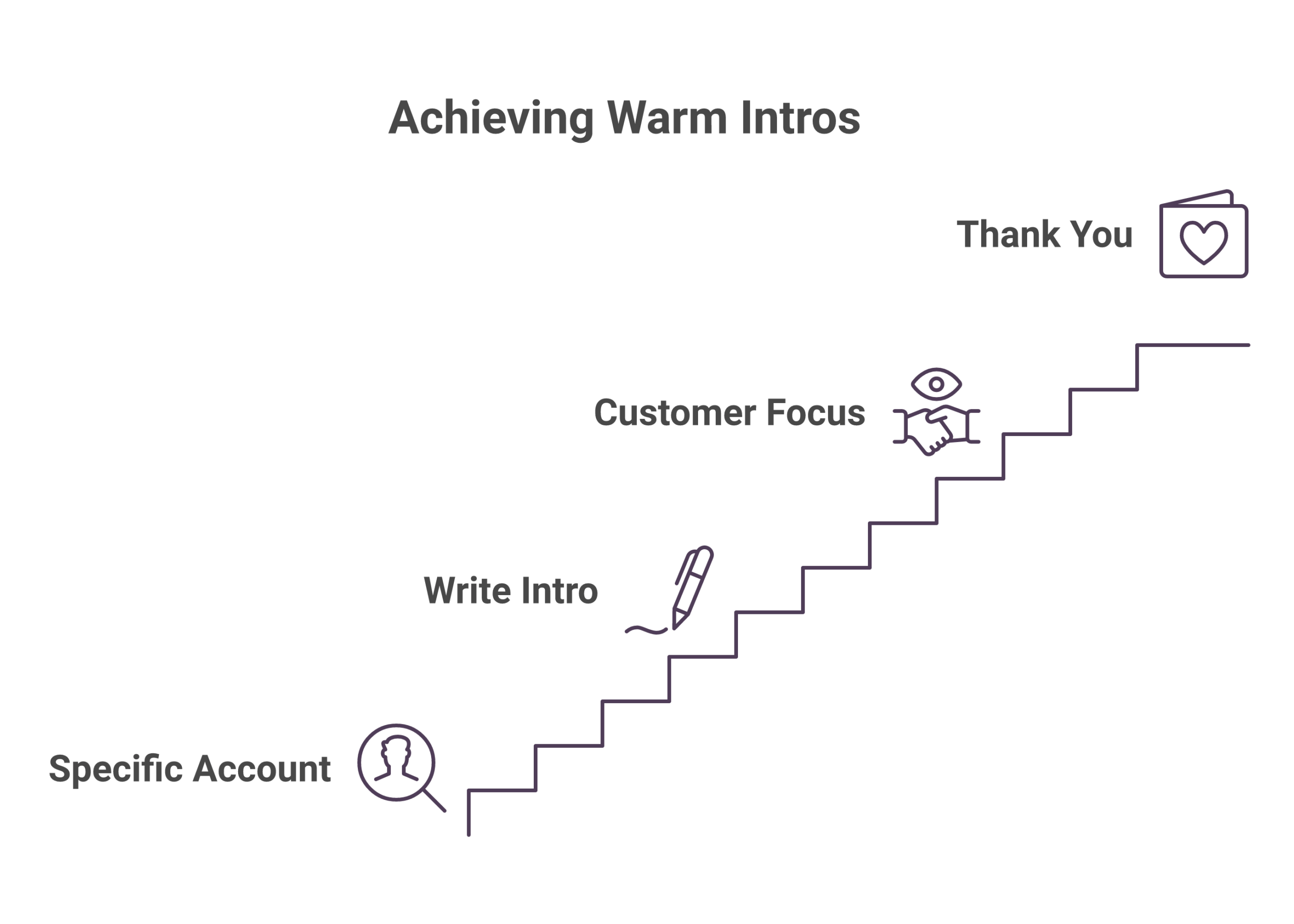 how to get warm intros at partners framework: Ask for a specific account, not a general favor, Write the introduction for them, Make the intro good for their customer, Close the loop and say thank you