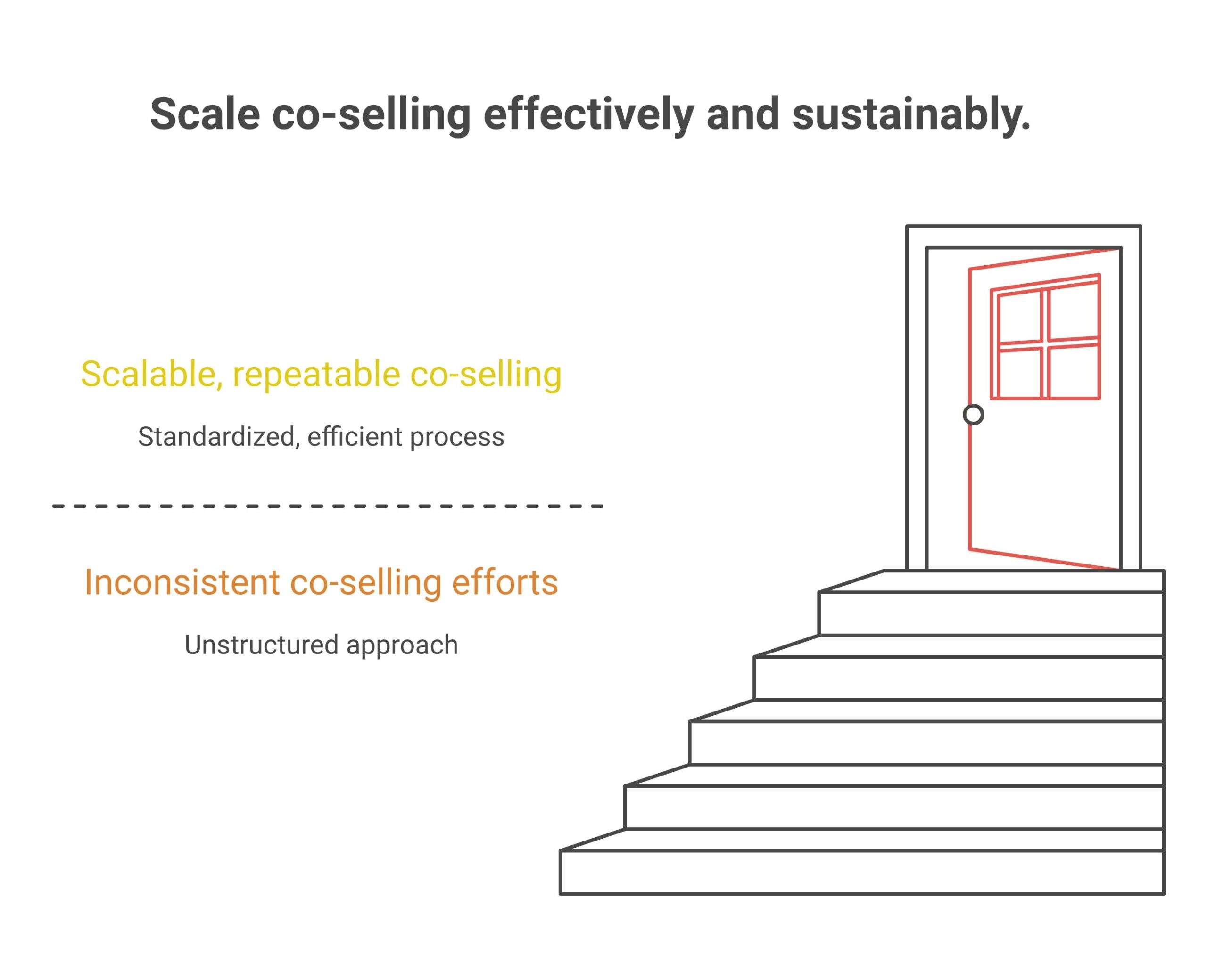 how to scale co-selling framework: Standardize the co-sell motion, Tier the partners, Instrument the pipeline, Build a repeatable onboarding