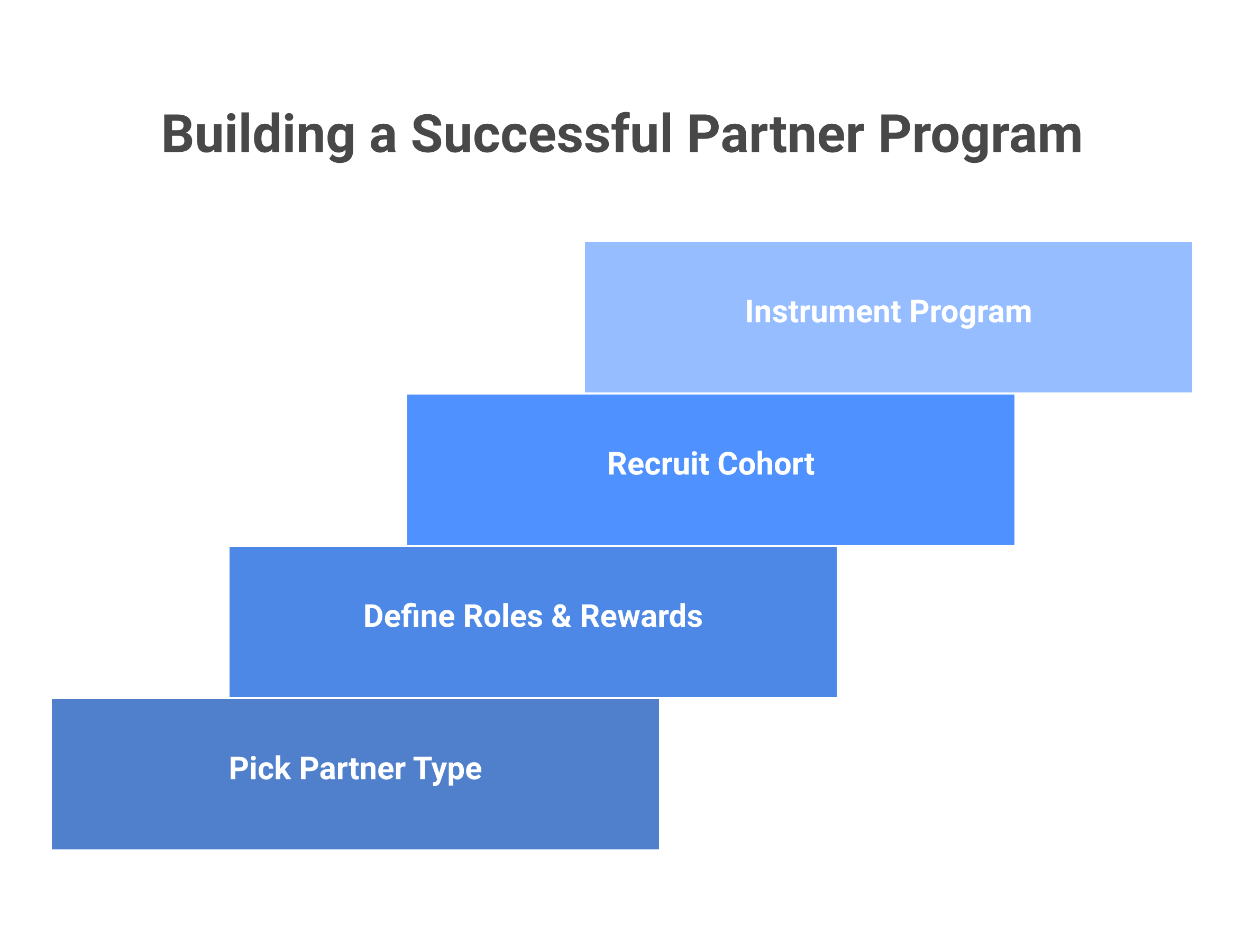 how to start a partner program framework: Pick the one partner type that fits your motion, Define what a partner does and earns, Recruit a small first cohort, Instrument the program so you can see what it produces