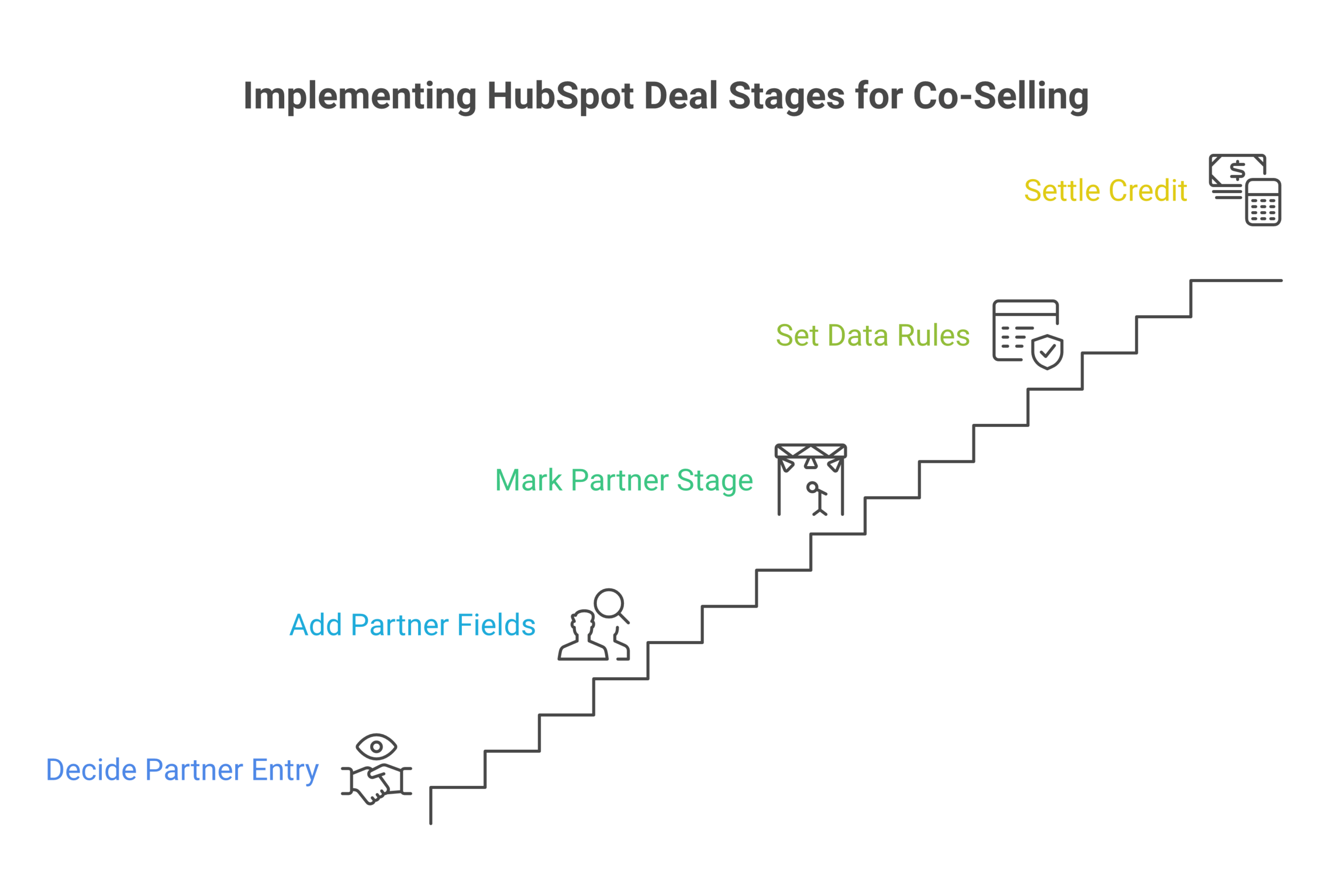 hubspot deal stages co-sell framework: Decide where the partner enters the pipeline, Add the partner fields the deal needs, Add or mark the partner-involved stage, Set the rules that keep the data honest, Settle credit before the close...