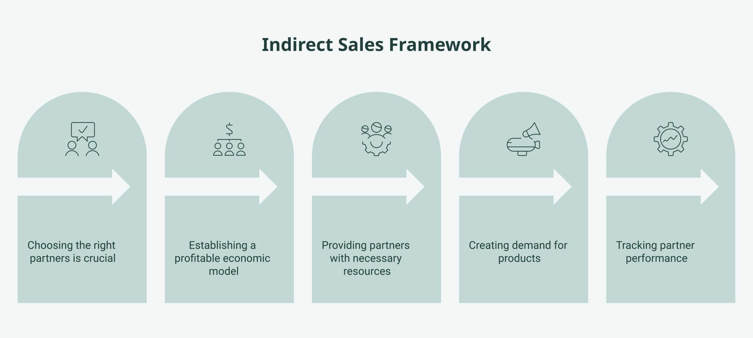 Indirect sales model showing vendor, distributor, reseller, and end customer with margin and enablement flowing through each step