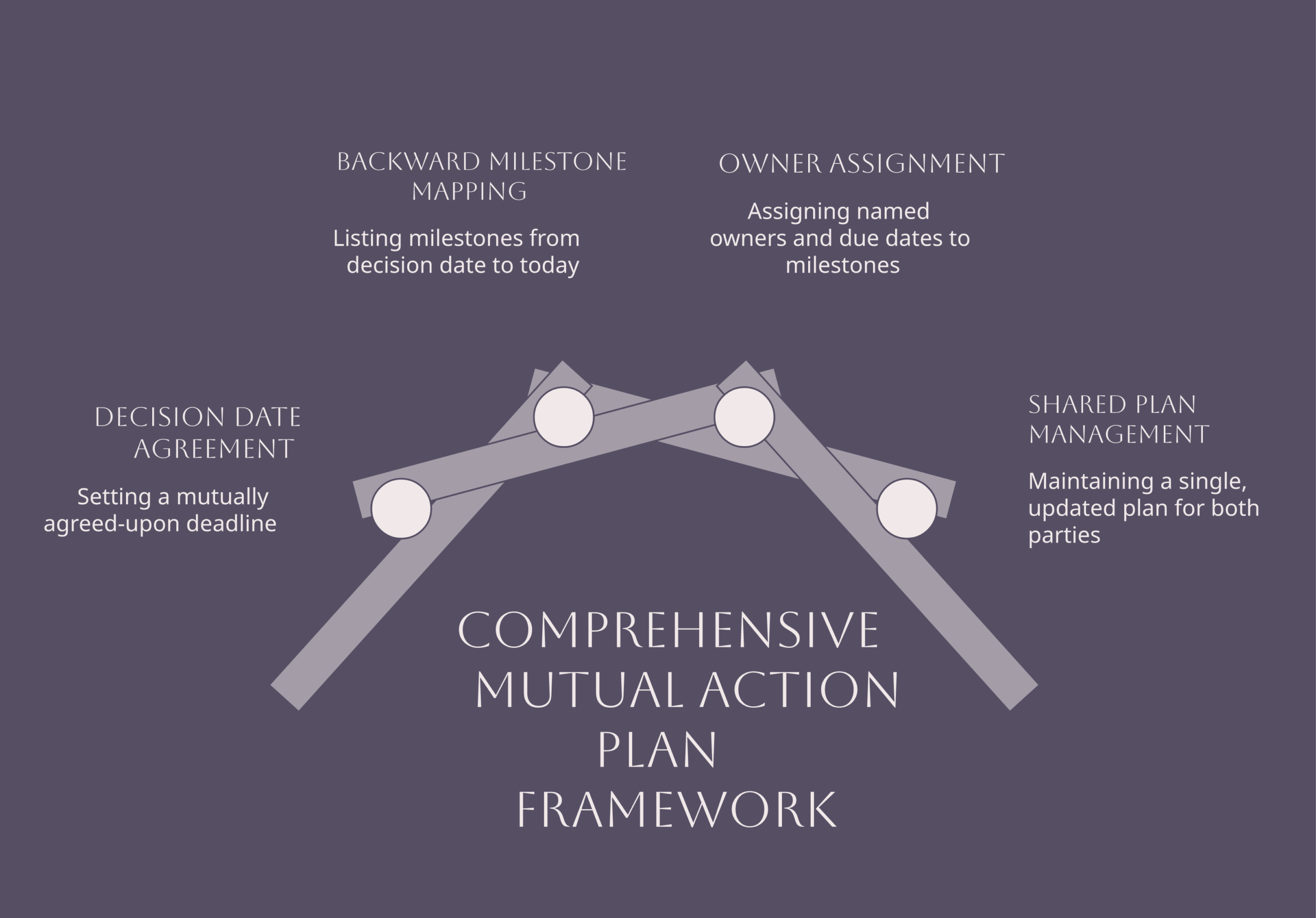 Diagram of how a mutual action plan works, agreeing the decision date, mapping milestones backward across the pursuit, assigning owners on both sides, and running one shared plan to the decision