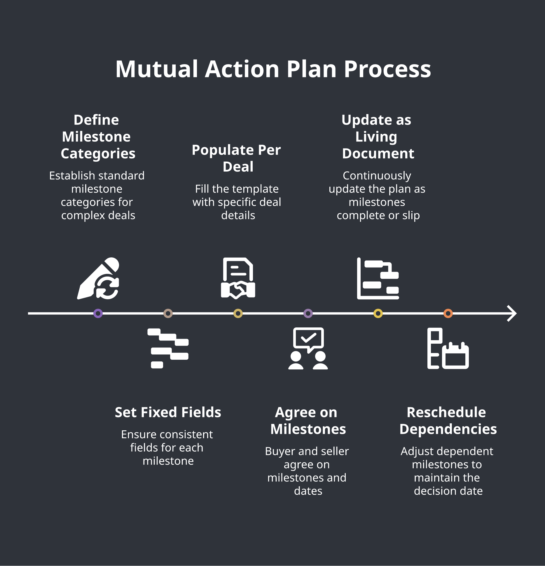 Diagram of how a mutual action plan template works, fixed milestone categories down one axis and fixed fields, owner, date, dependency, status, across, populated per deal
