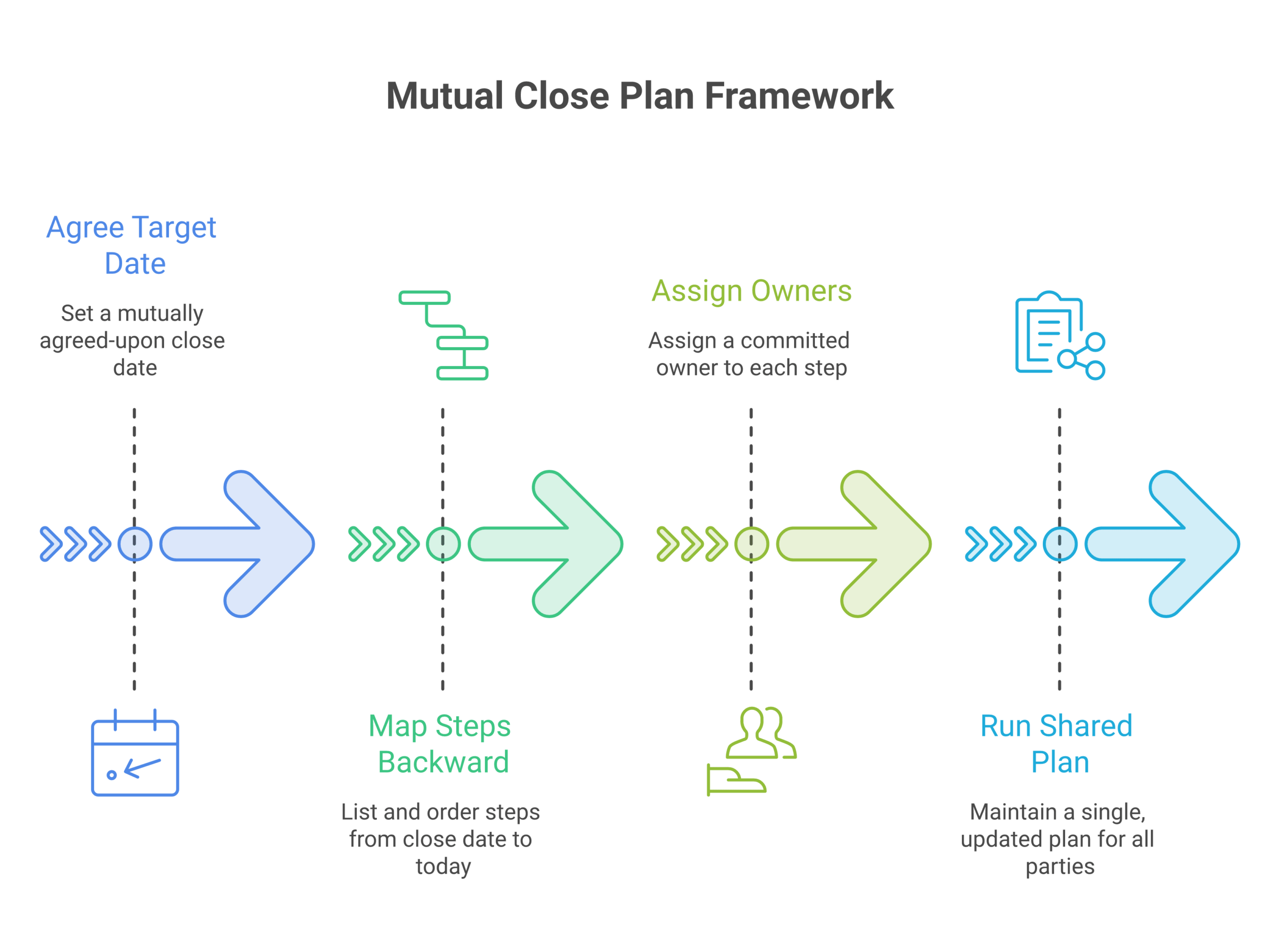 Diagram of how a mutual close plan works, agreeing the target date across parties, mapping steps backward, assigning a committed owner per step, and running one shared plan to signature