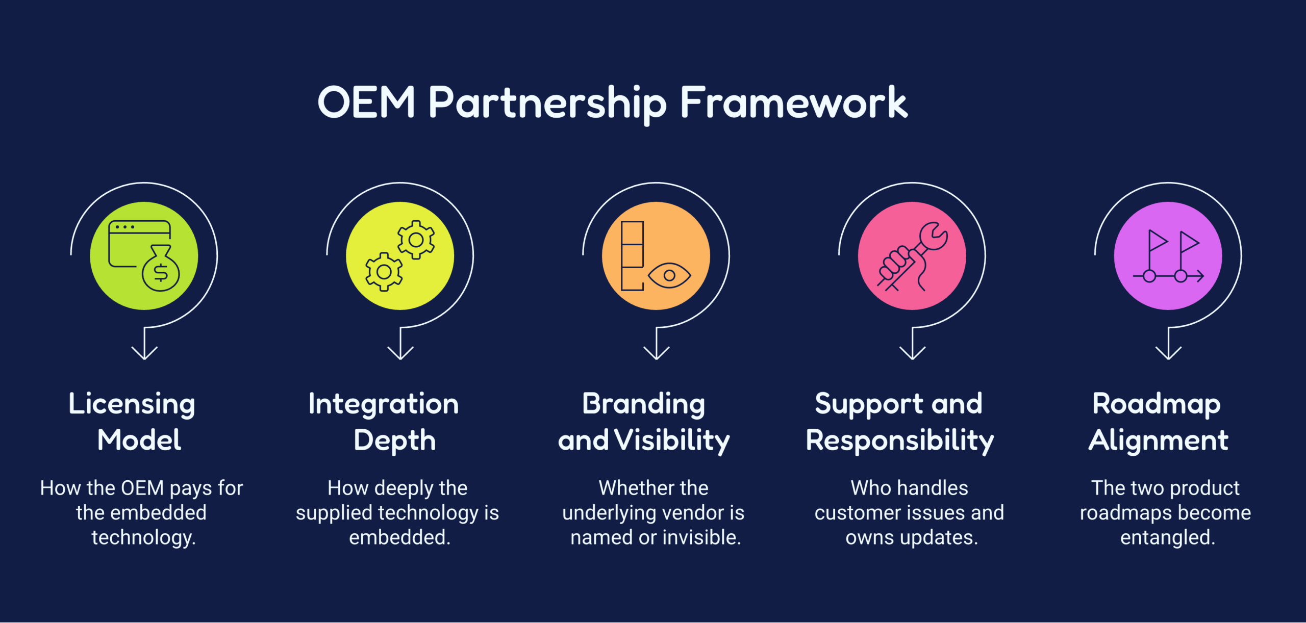 OEM partnership model showing technology supplier, embedded integration, OEM brand, and end customer with licensing and support flowing between them