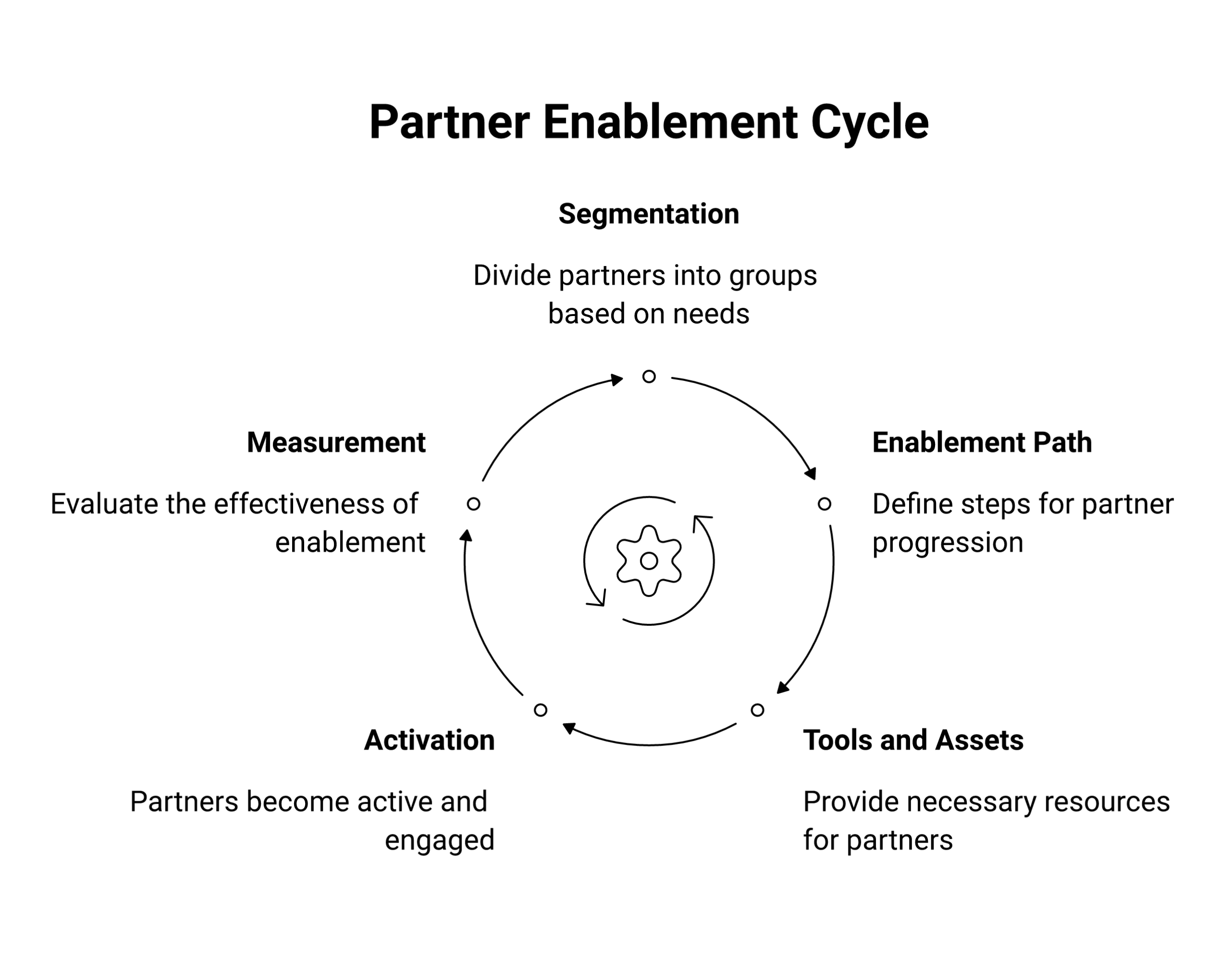 Partner enablement strategy framework showing segment, path, tools, activation, and measurement stages
