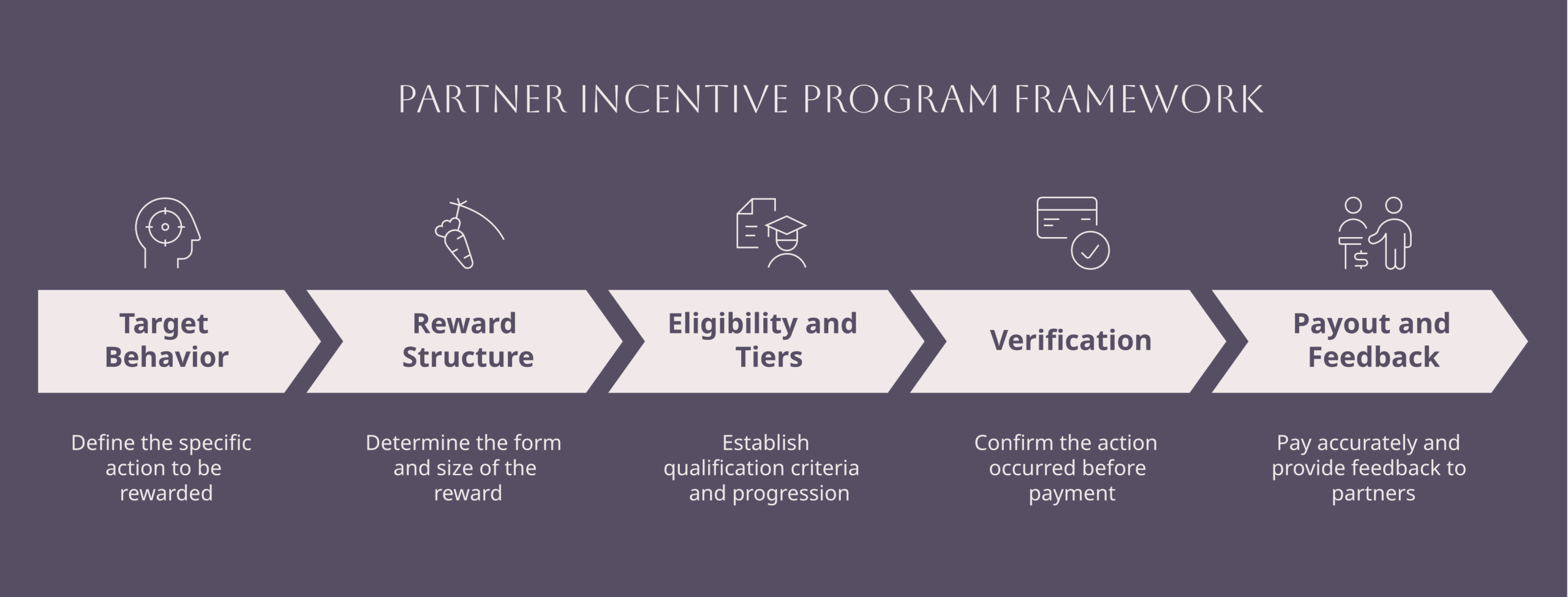 partner incentive programs framework diagram showing the how partner incentive programs actually work components