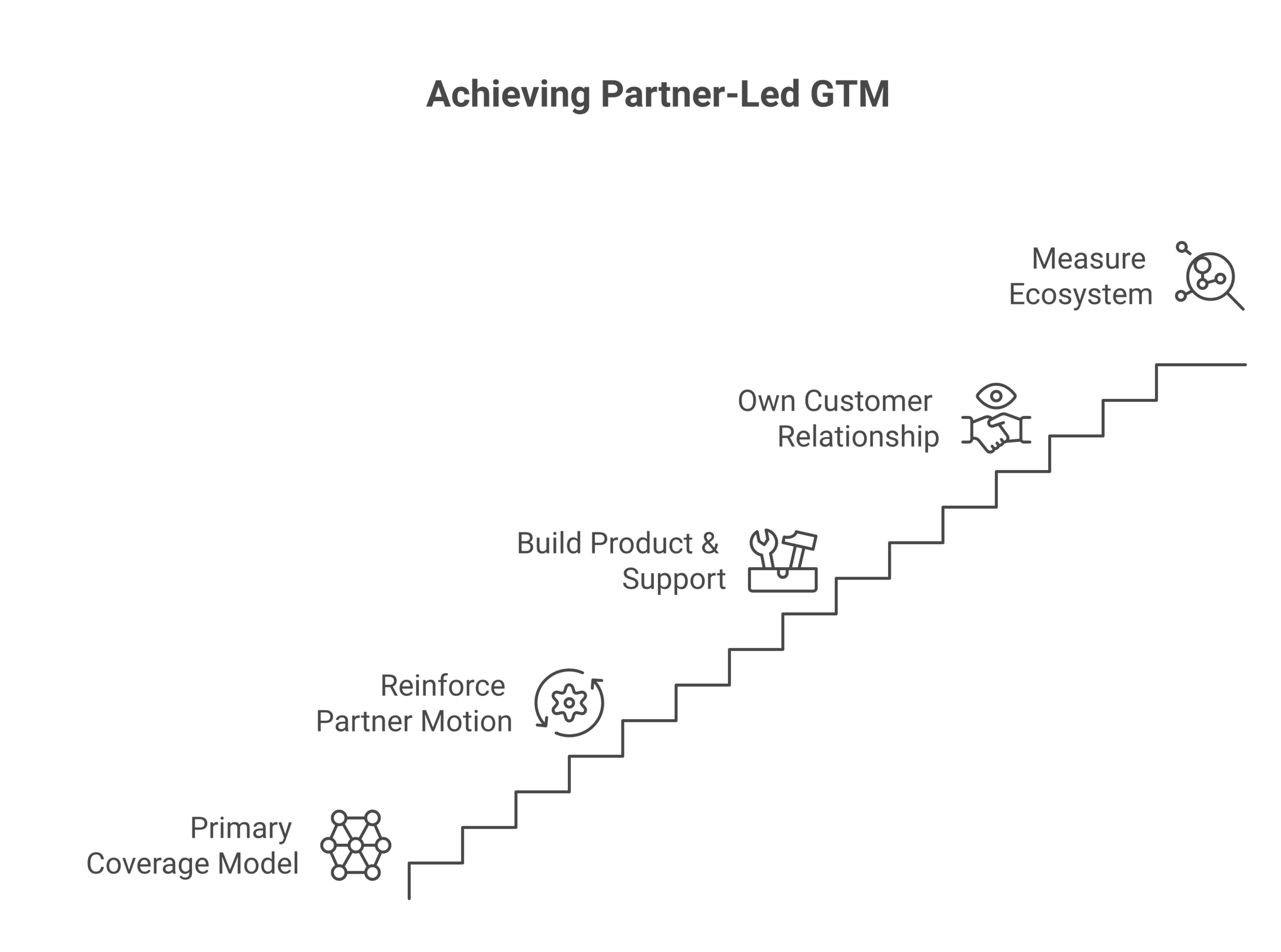 Operating model for how partner-led gtm actually works: Make partners the primary coverage model, Comp and organize to reinforce the partner motion, Build the product and support for partner delivery, Enable partners to own the customer...