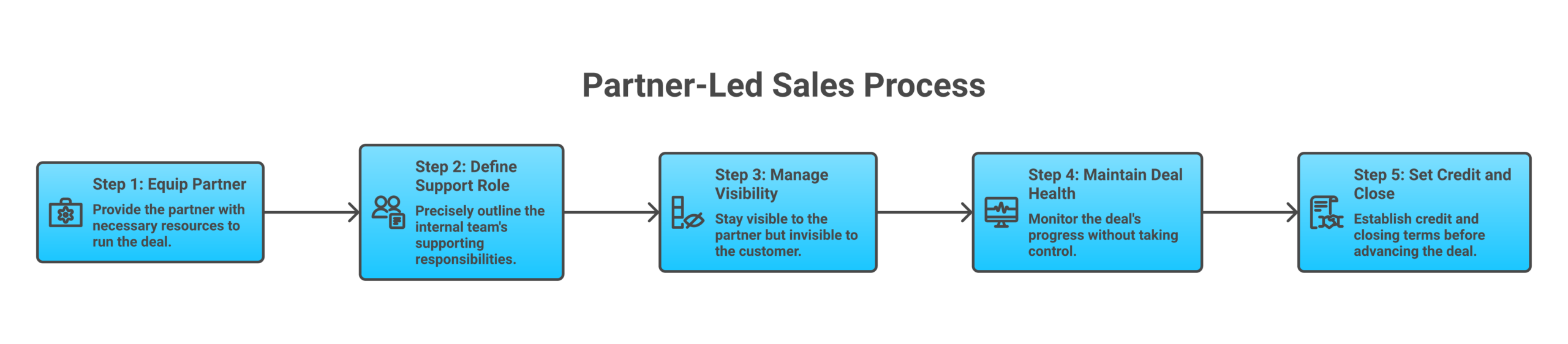 Operating model for how partner-led sales actually works: Equip the partner to run the deal, Define your team's supporting role precisely, Stay visible to the partner, invisible to the customer, Keep the deal healthy without seizing it,...