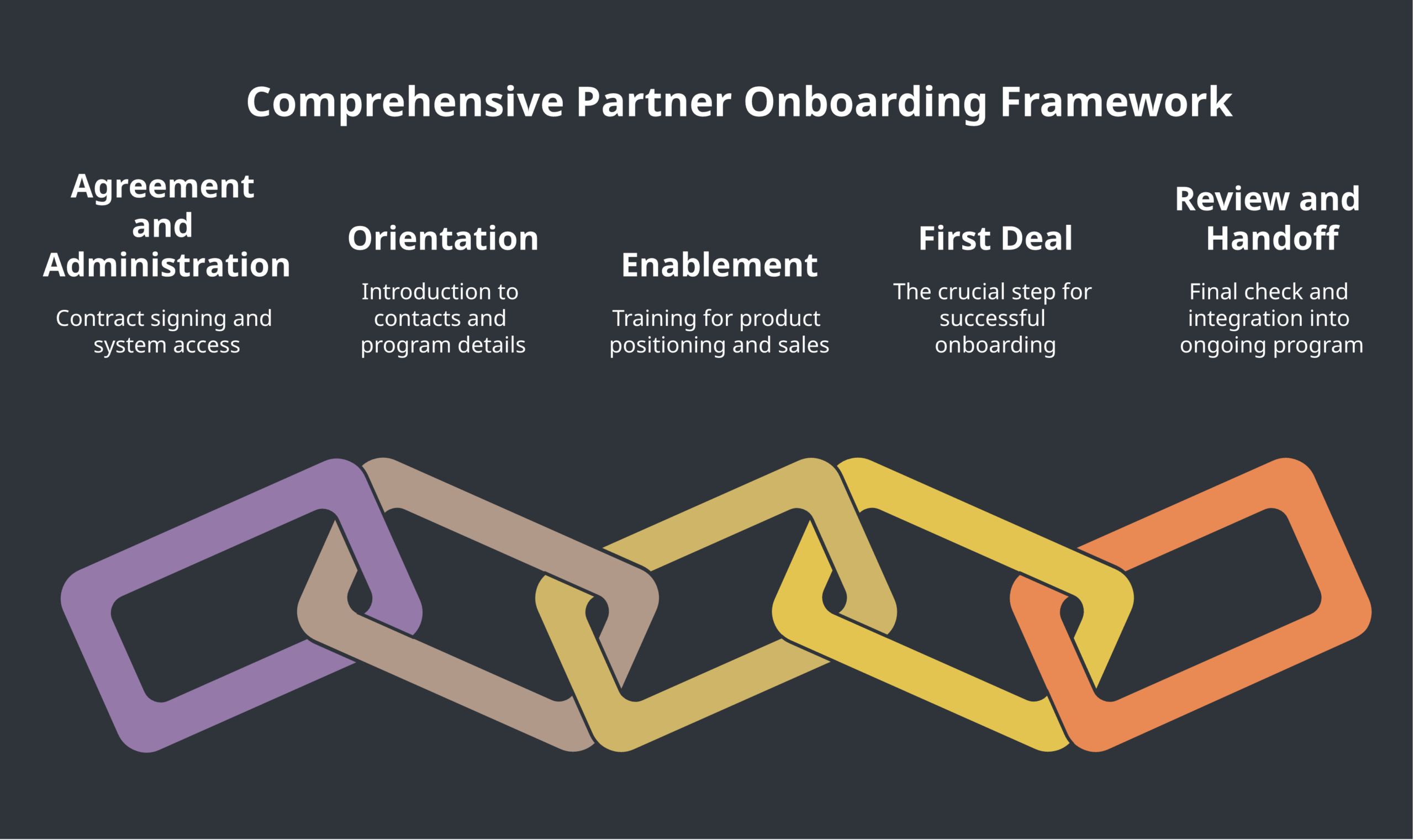 Partner onboarding process showing agreement, setup, enablement, first deal, and review stages in sequence