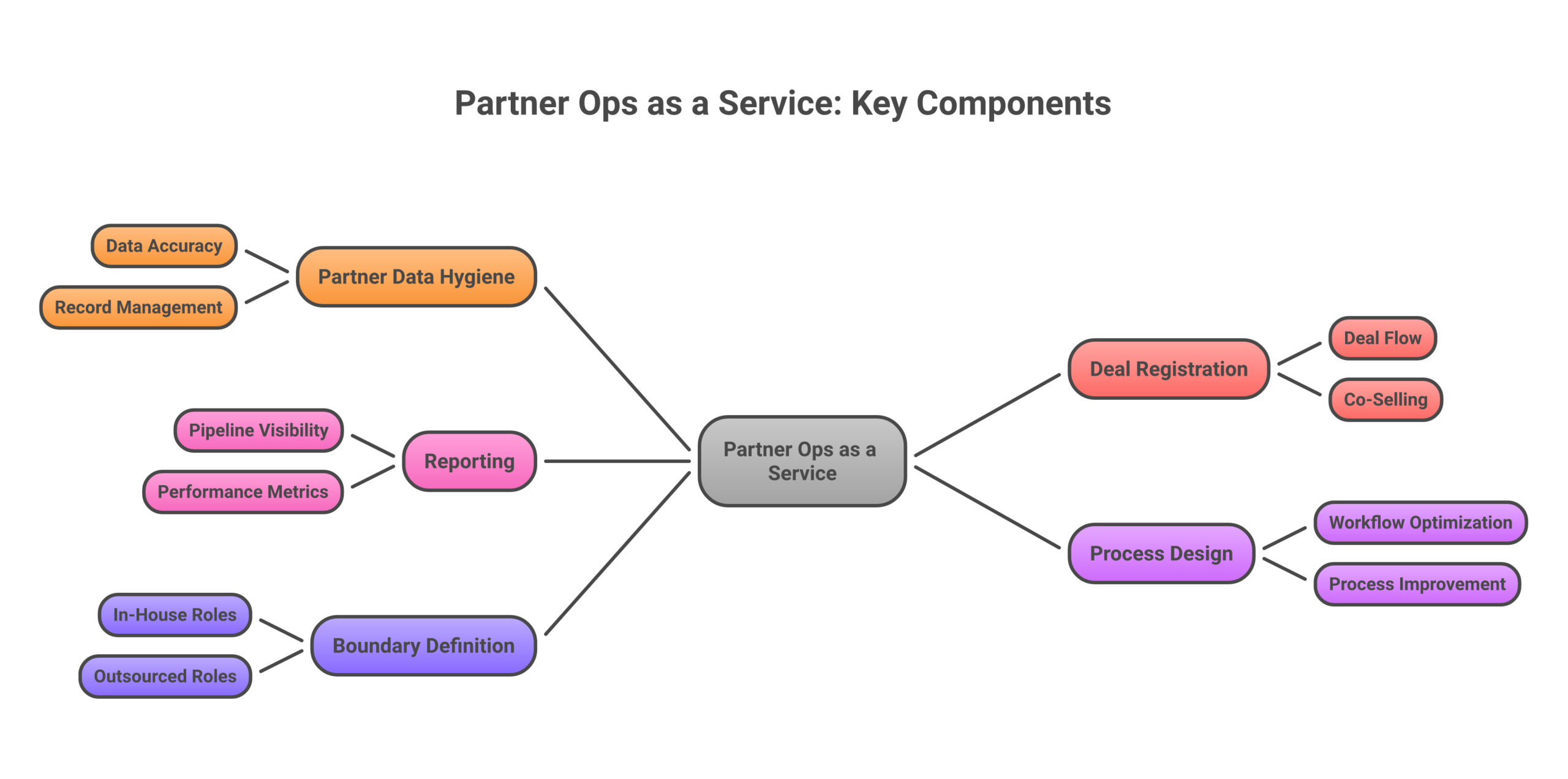 Operating model for how partner ops as a service actually works: Partner data hygiene and record management, Deal-registration and co-sell administration, Reporting and pipeline visibility, Process and workflow design, A clear in-house...