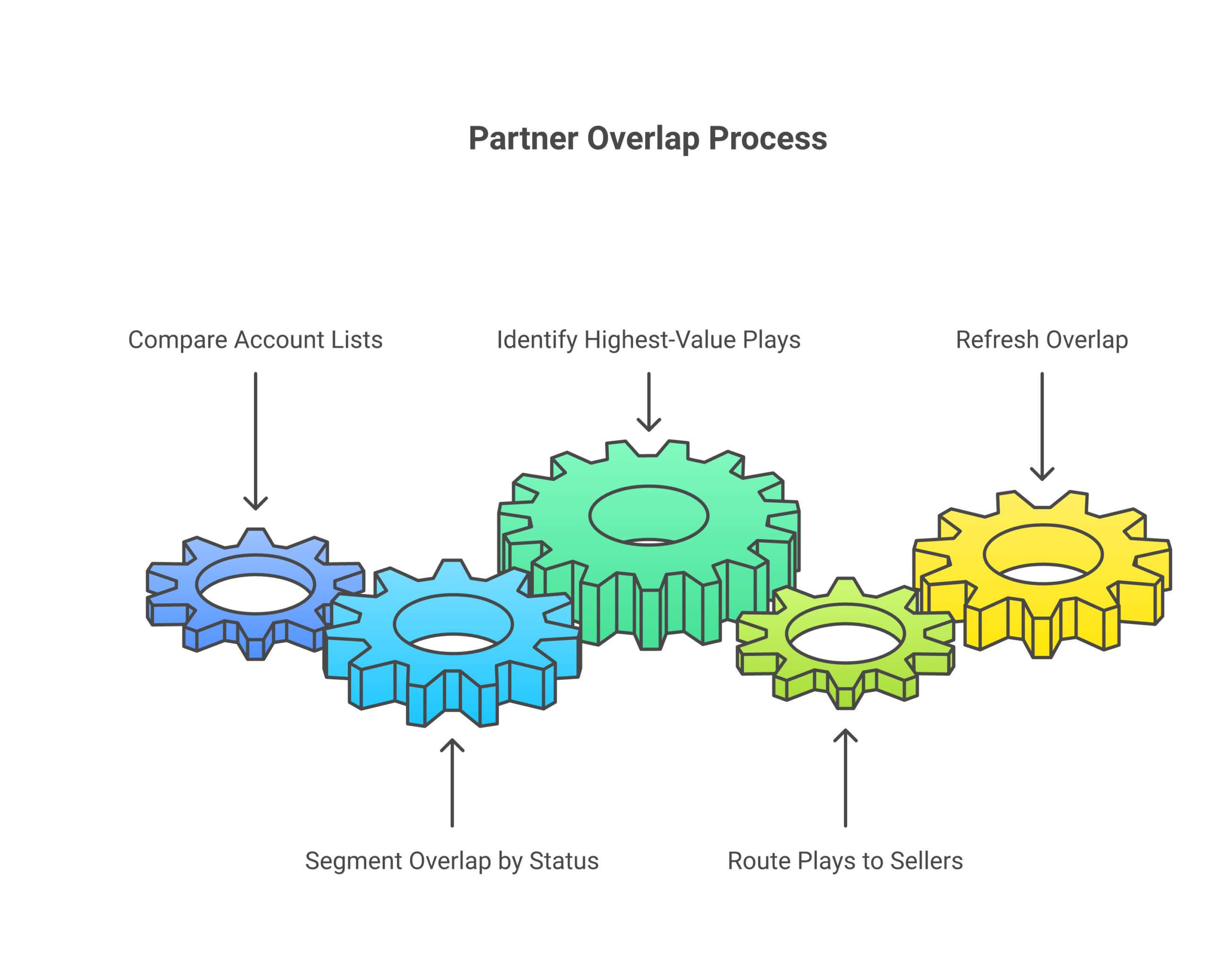 Operating model for how partner overlap actually works: Compare the two account lists, Segment the overlap by status, Identify the highest-value plays, Route the plays to the right sellers, Refresh the overlap on a cadence