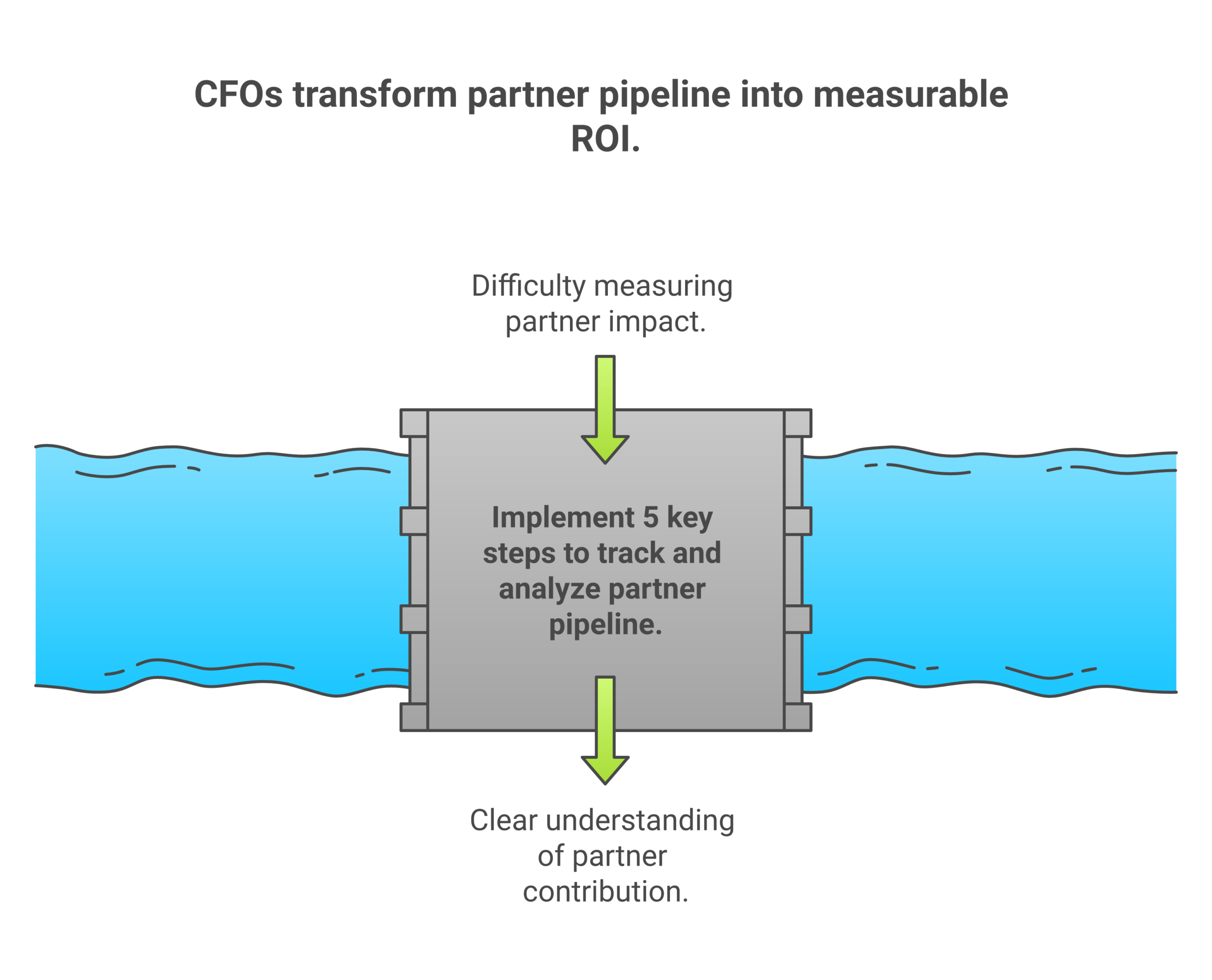 Operating model for how partner pipeline for the cfo actually works: Separate sourced from influenced, and define both, Show conversion, not just volume, Put the return next to the cost, Reconcile against the direct team, Forecast the...