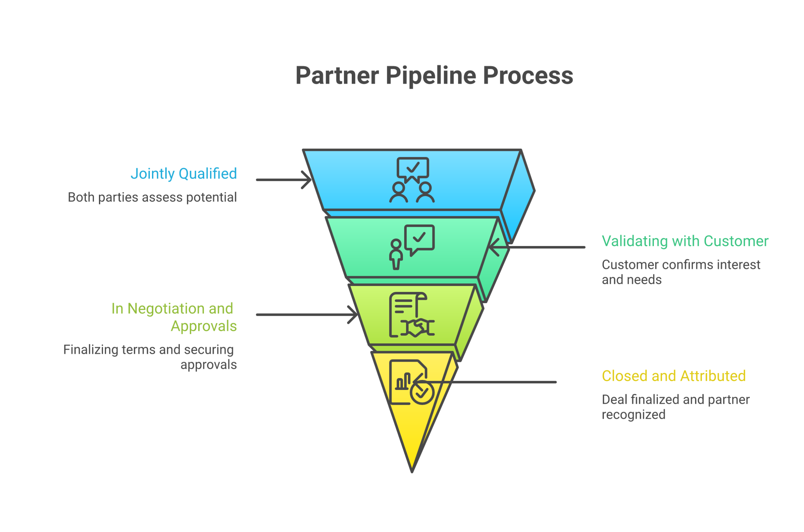 Operating model for how partner pipeline stages actually work: Identified and registered, Jointly qualified, Validating with the customer, In negotiation and approvals, Closed and attributed