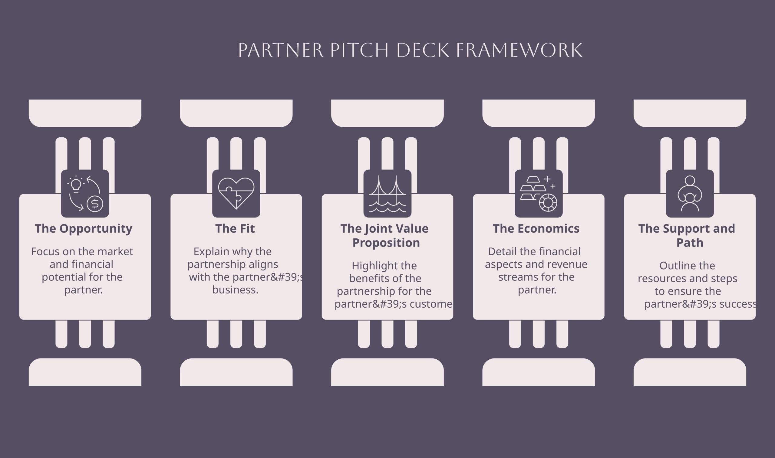 Partner pitch deck structure showing the opportunity, fit, joint value, economics, and support as sequential sections