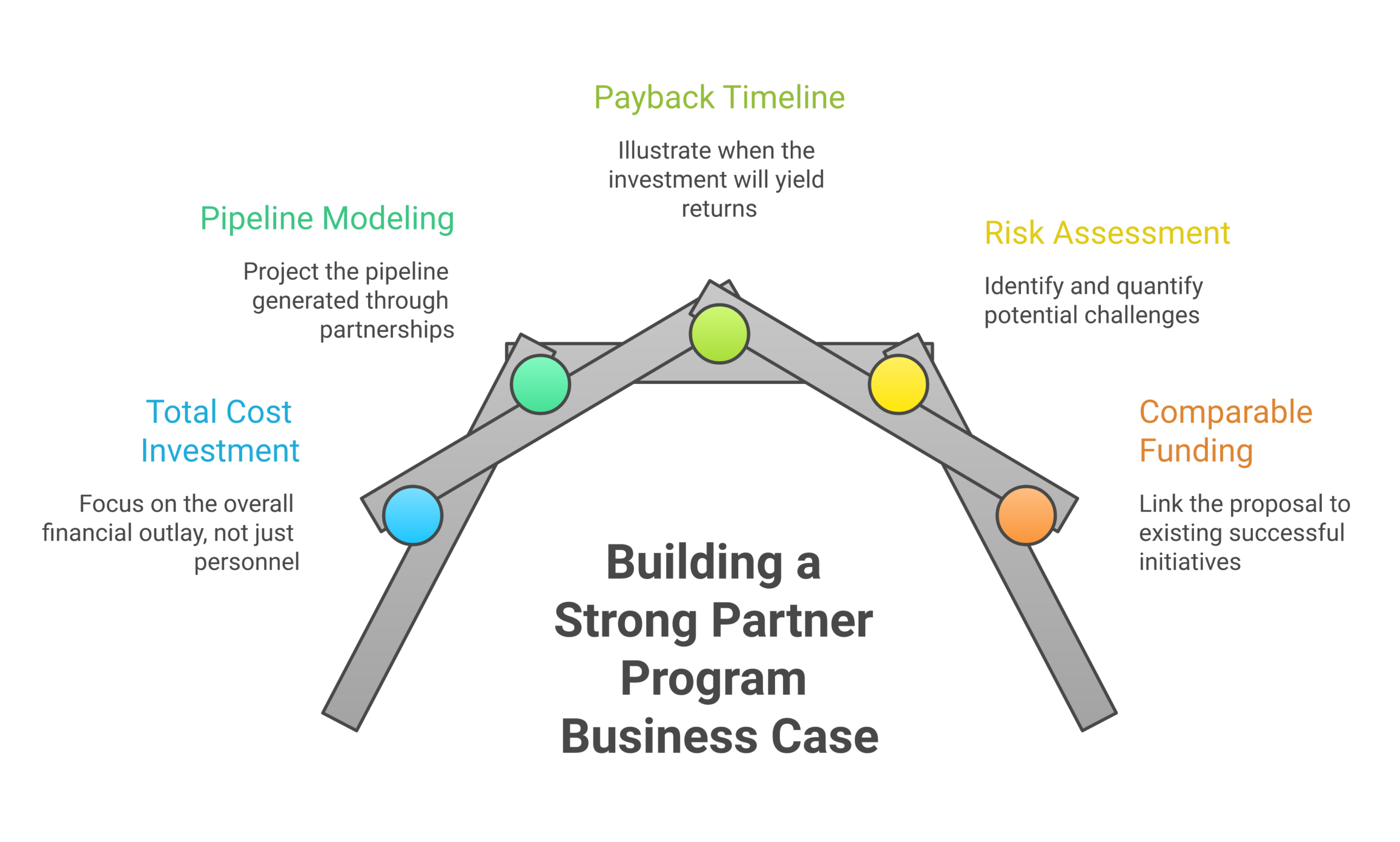 Operating model for how a partner program business case actually works: State the investment in total cost, not headcount, Model the return as sourced and influenced pipeline, Show the payback timeline, Quantify the risks and the...