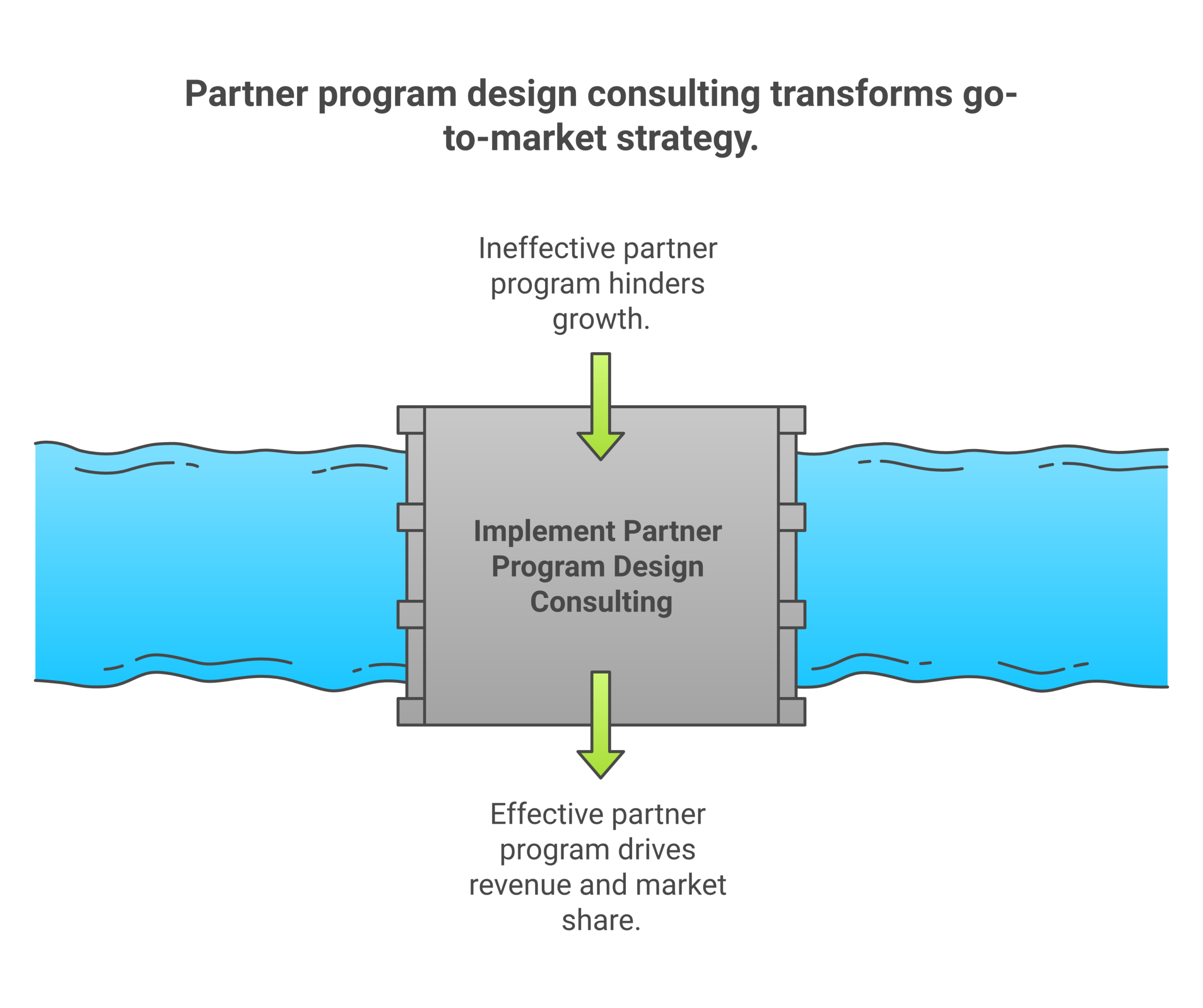 Operating model for how partner program design consulting actually works: Diagnose the current state and the go-to-market fit, Design the structure to fit, not a generic best practice, Build the operating artifacts the team will use,...