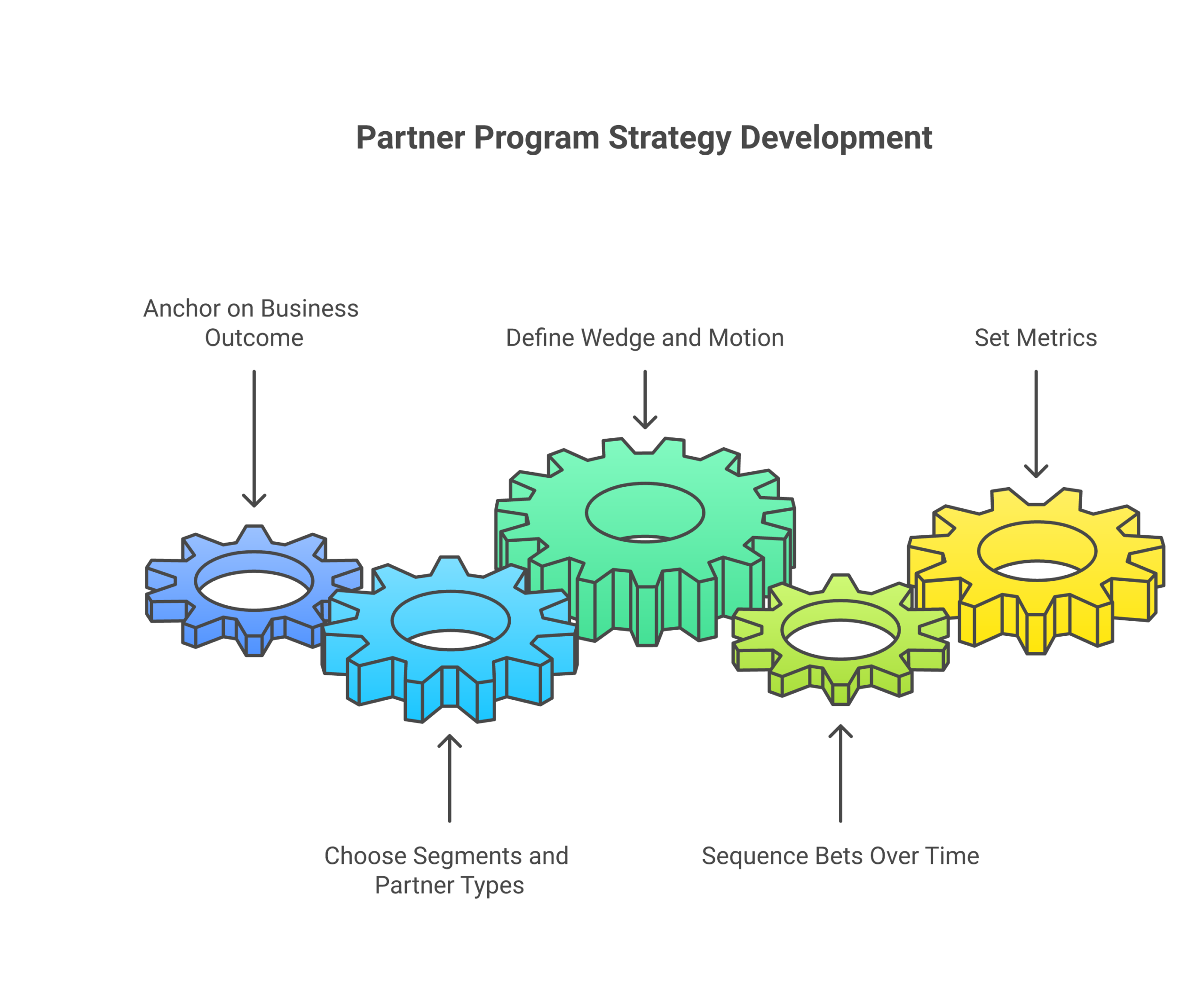 Operating model for how a partner program strategy actually works: Anchor on the business outcome partnerships will move, Choose the segments and partner types to win in, Define the wedge and the motion, Sequence the bets over time, Set...