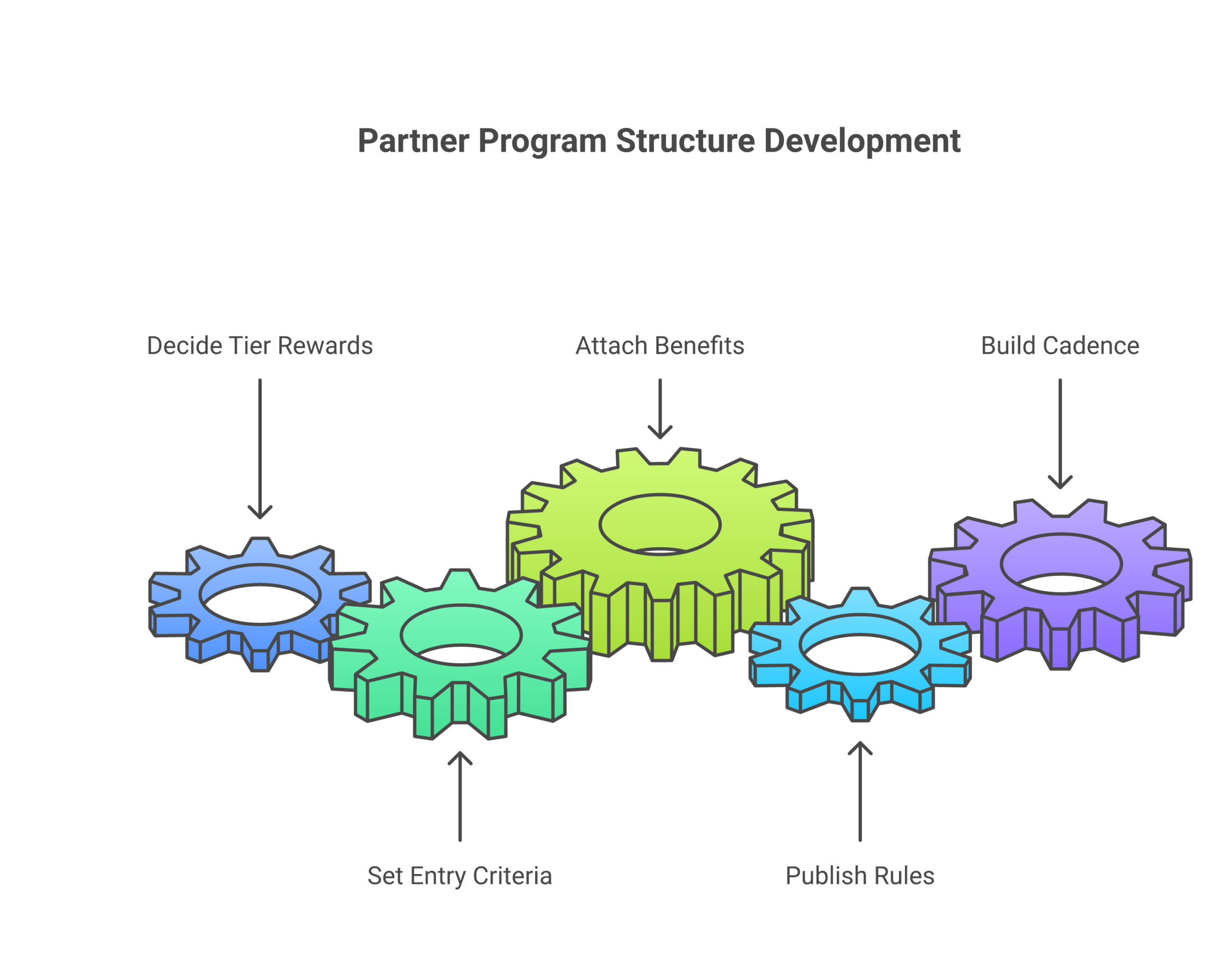 Operating model for how partner program structure actually works: Decide the behavior each tier should reward, Set clear, measurable entry criteria per tier, Attach genuinely different benefits to each tier, Publish the rules and apply...