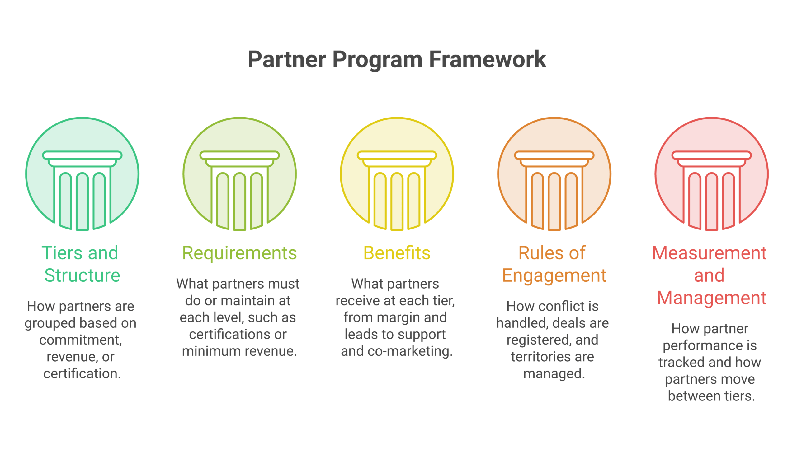 Partner program template structure showing tiers, requirements, benefits, rules of engagement, and measurement as filled-in sections