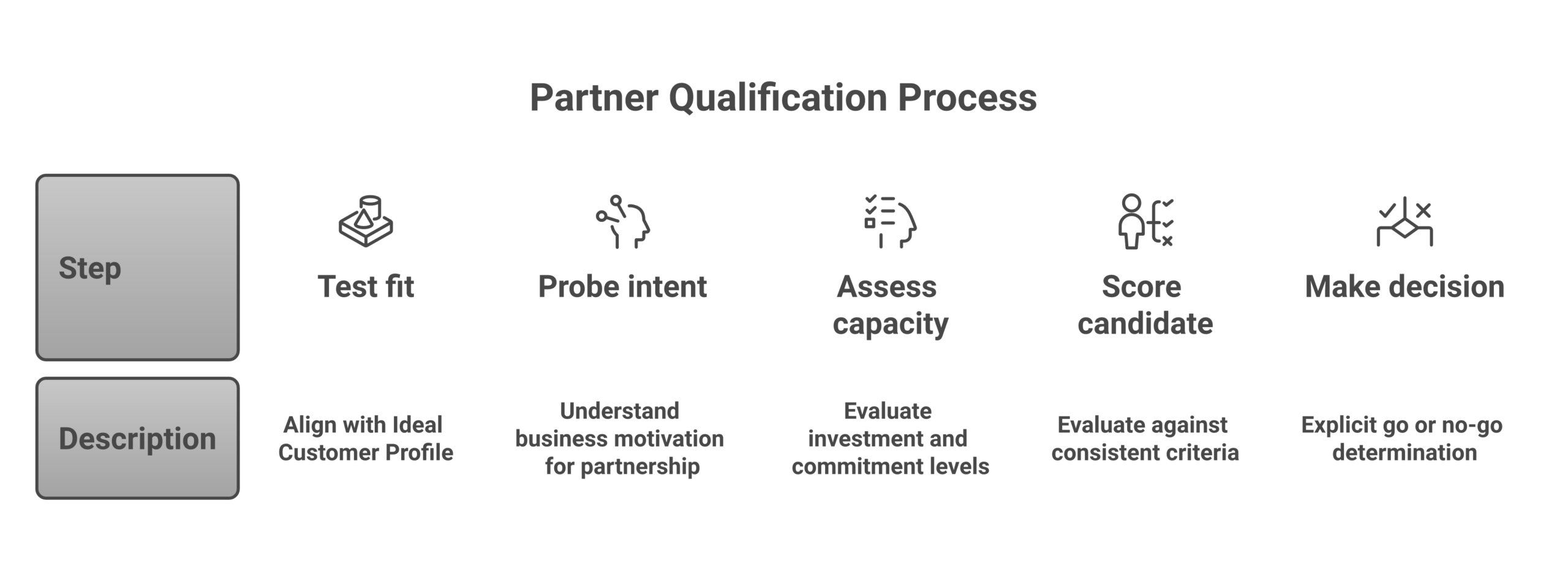 Operating model for how partner qualification actually works: Test fit against your ICP and motion, Probe intent and the business reason to partner, Assess capacity and willingness to invest, Score the candidate against consistent...