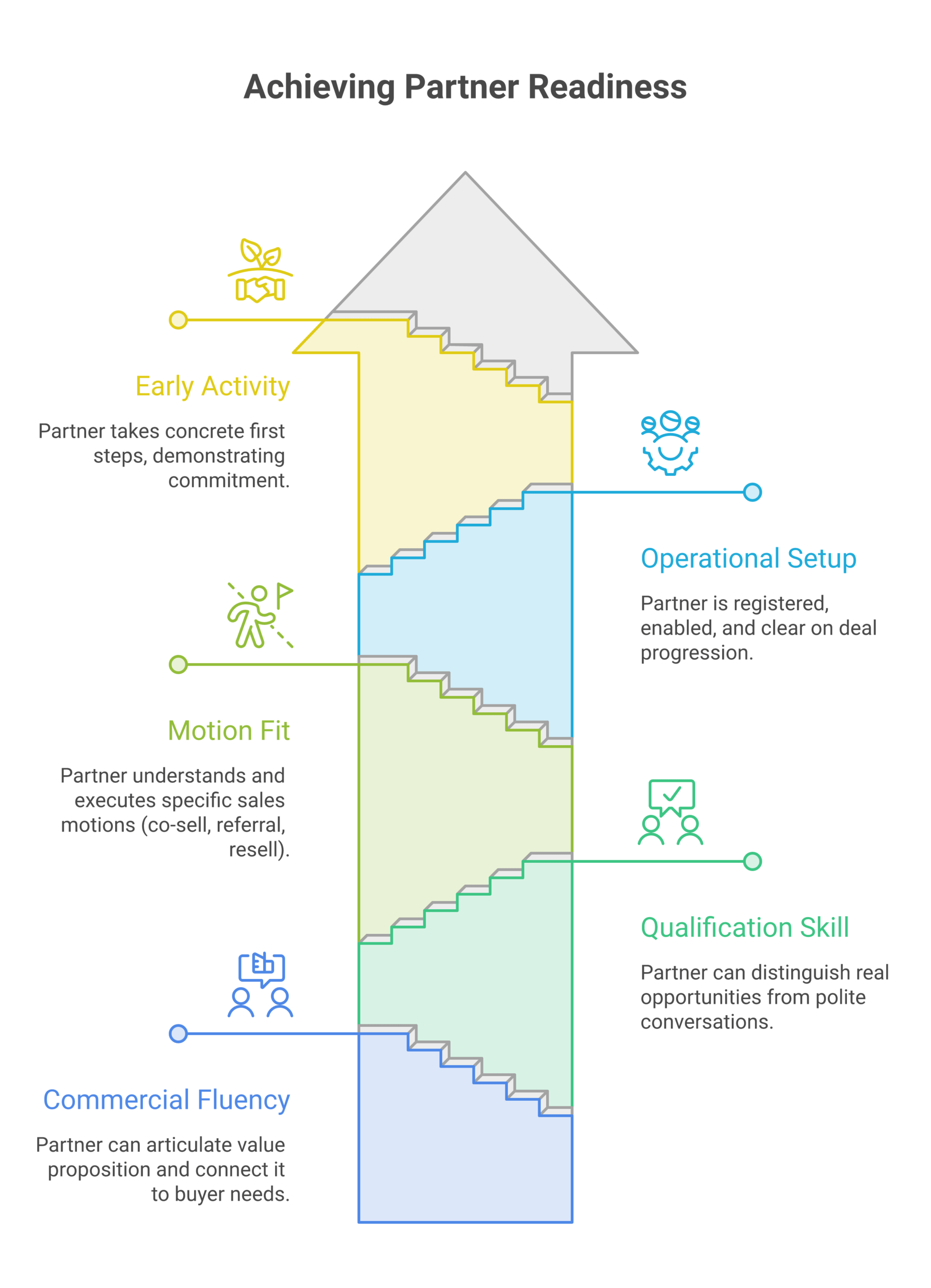 partner readiness framework diagram showing the how partner readiness actually works components