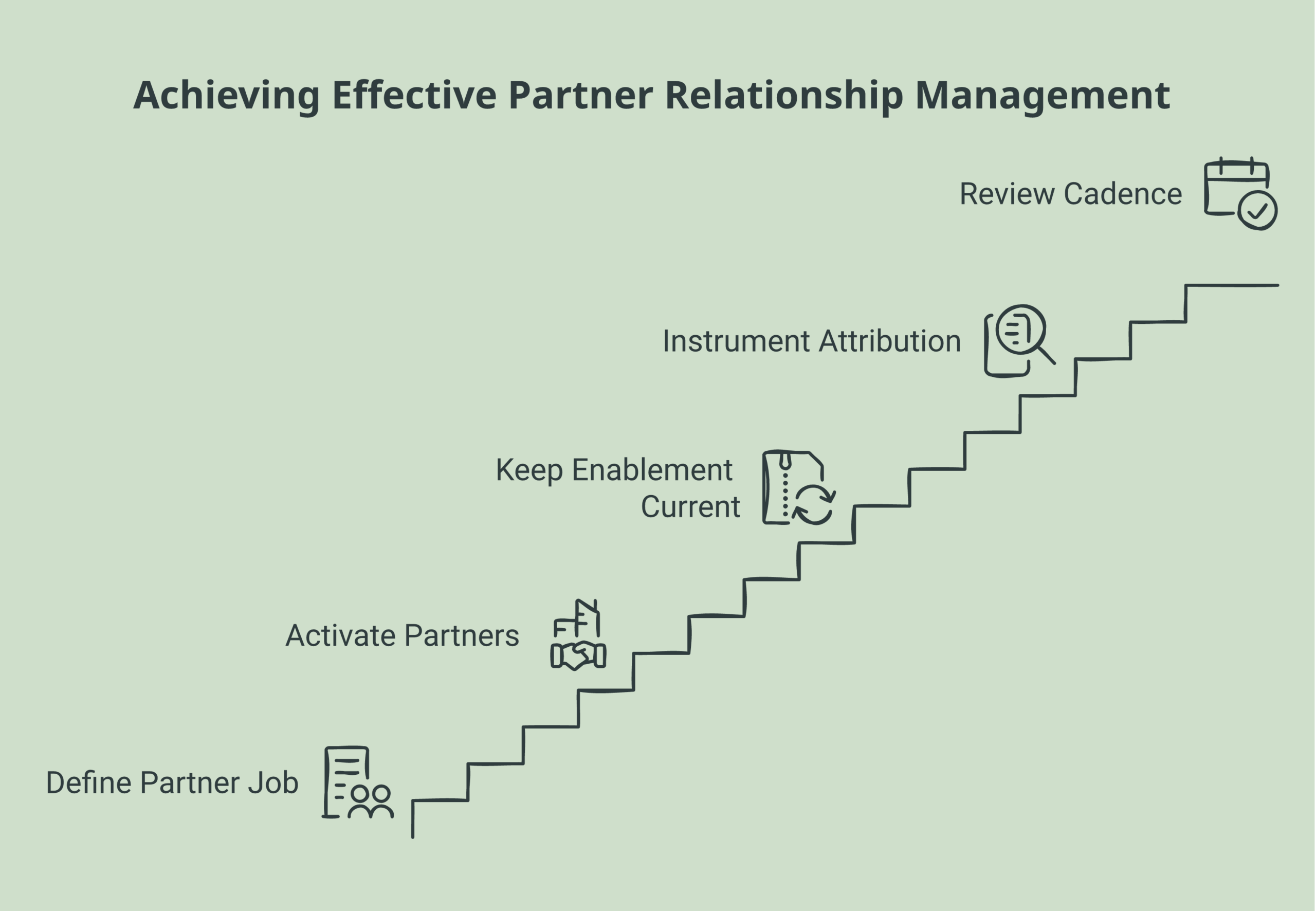 partner relationship management best practices framework showing five habits: define the partner job, activate in the first weeks, keep enablement current, instrument attribution first, review on a cadence
