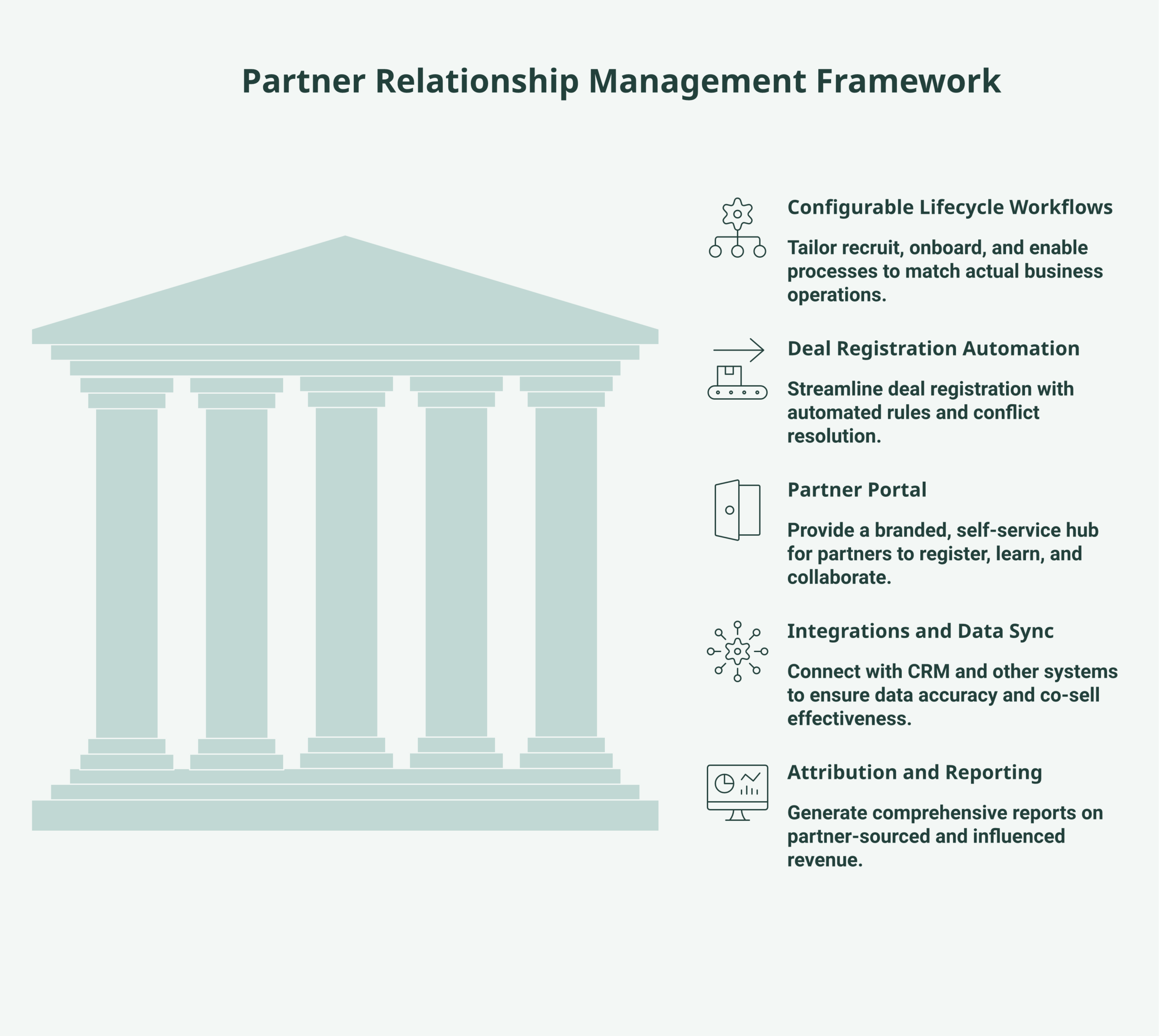 partner relationship management platform capability diagram showing five components: configurable lifecycle workflows, deal-registration automation, partner portal, integrations and data sync, attribution and reporting