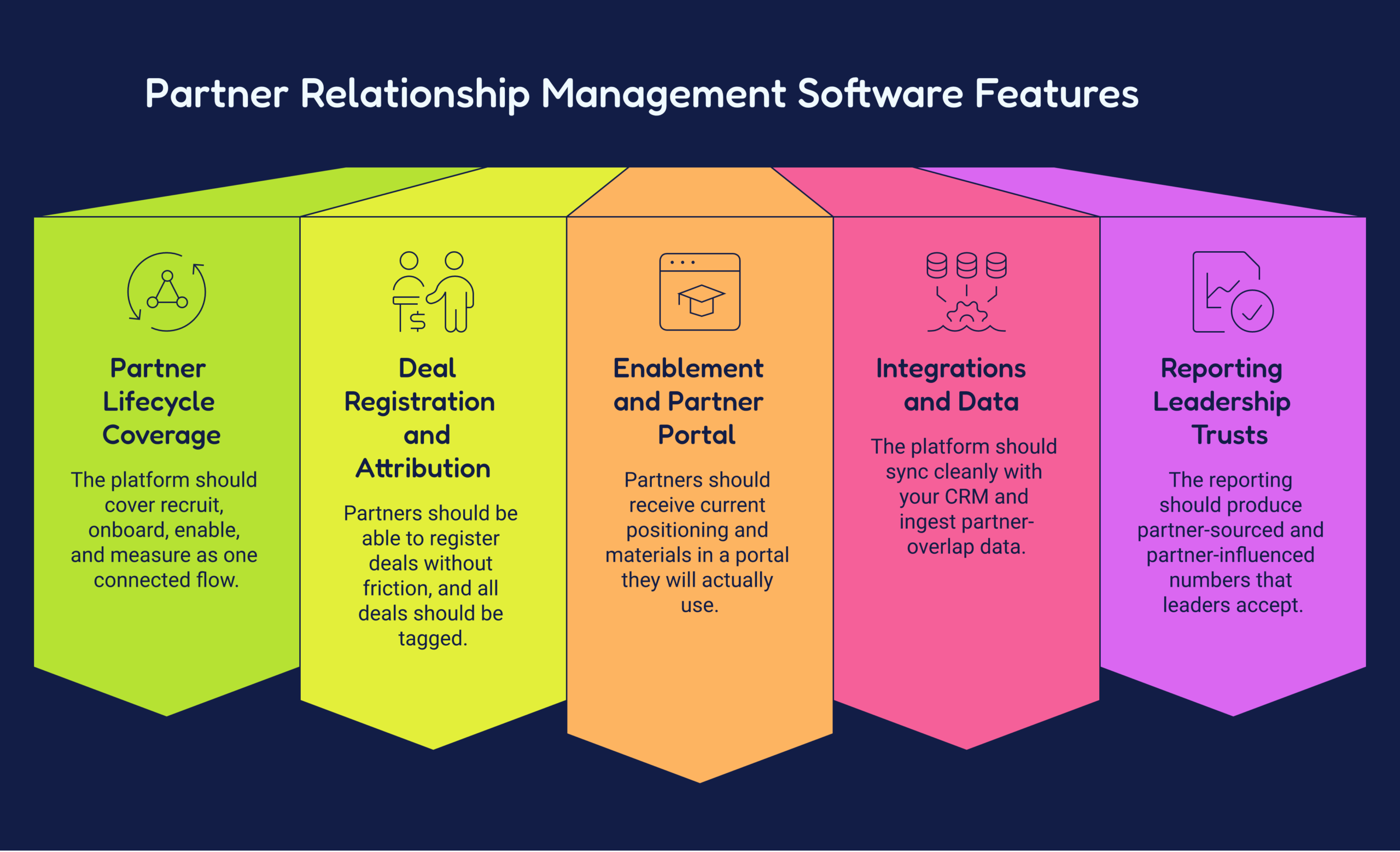 partner relationship management software evaluation framework showing five criteria: partner lifecycle coverage, deal registration and attribution, enablement and portal, integrations and data, reporting leadership trusts