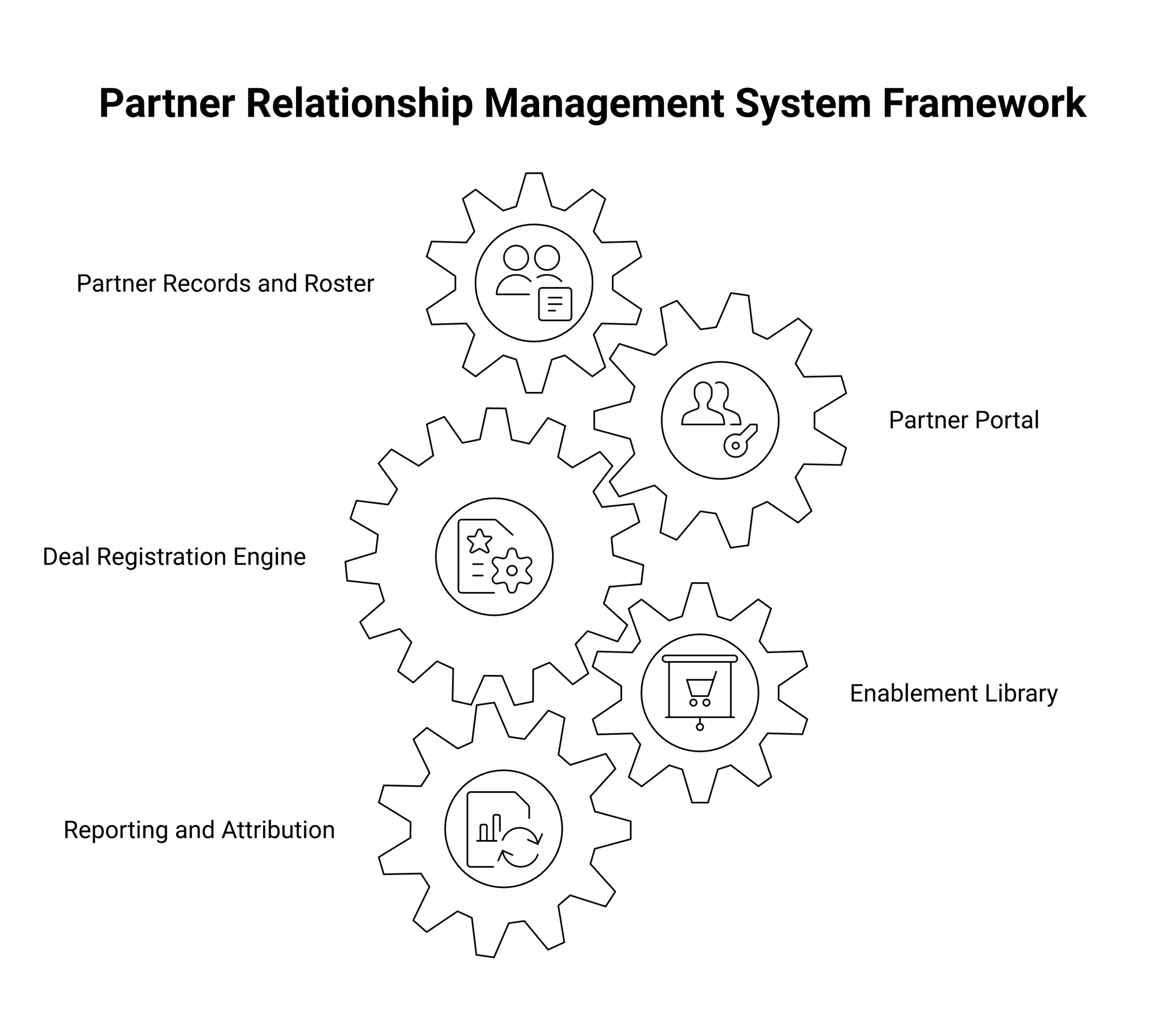 partner relationship management system architecture diagram showing five connected components: partner records and roster, partner portal, deal registration engine, enablement library, reporting and attribution synced to CRM