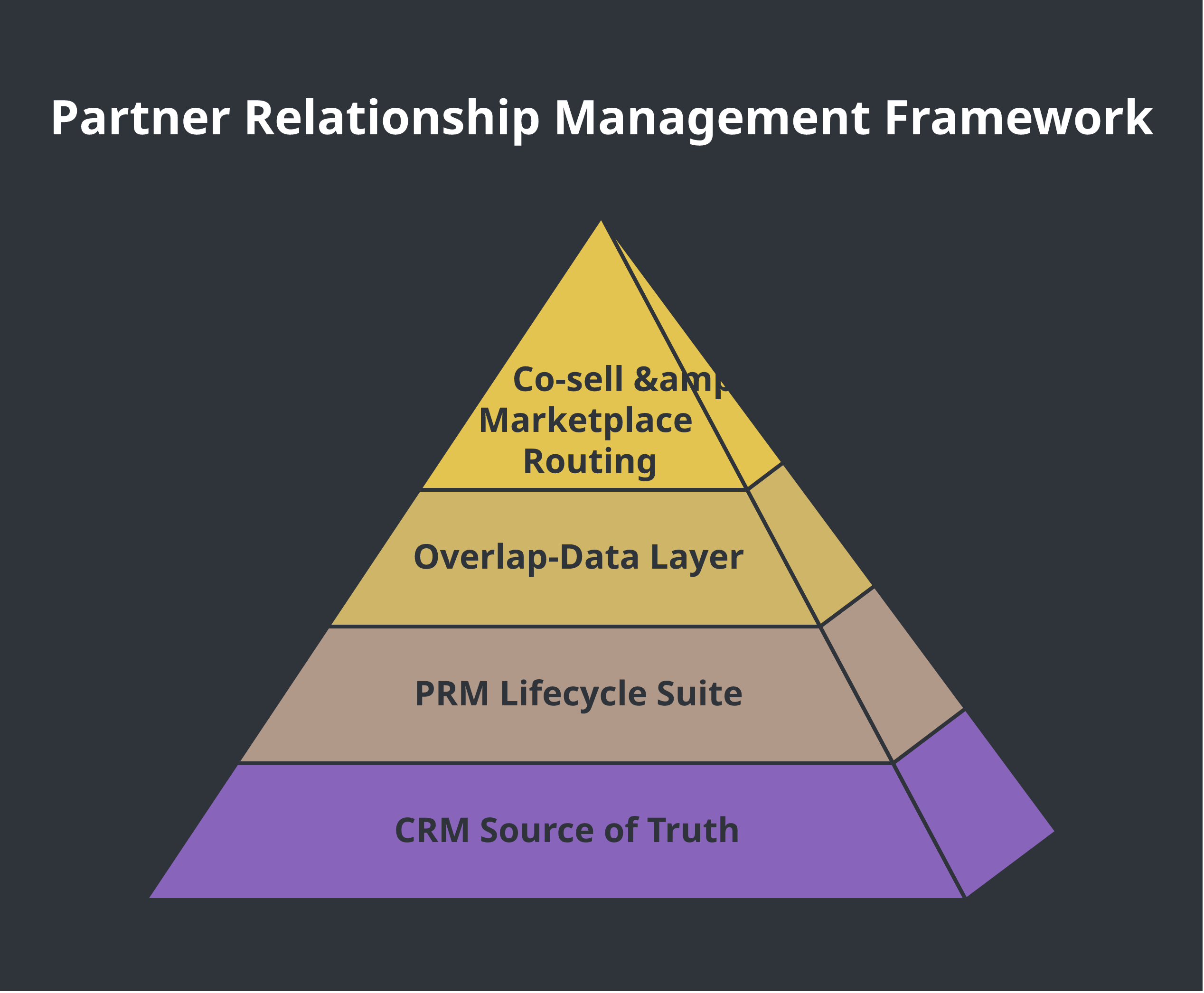 partner relationship management tools stack diagram showing four connected layers: CRM as source of truth, PRM suite for lifecycle and deal registration, overlap-data layer for co-sell signals, co-sell and marketplace layer for routing