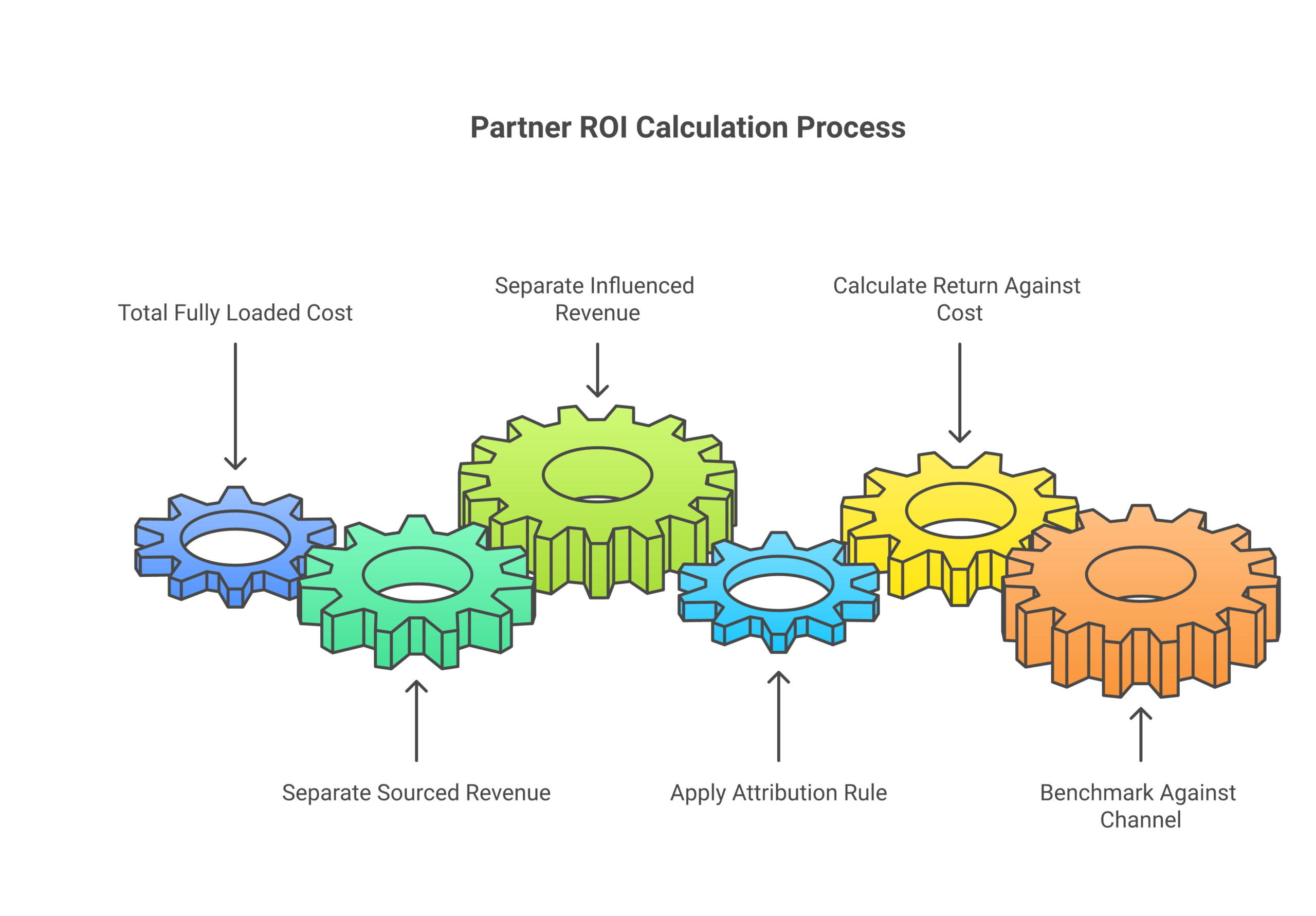 Operating model for how partner roi actually works: Total the fully loaded cost, Separate sourced revenue from influenced revenue, Apply an honest attribution rule and hold it, Calculate return against cost for a defined period,...