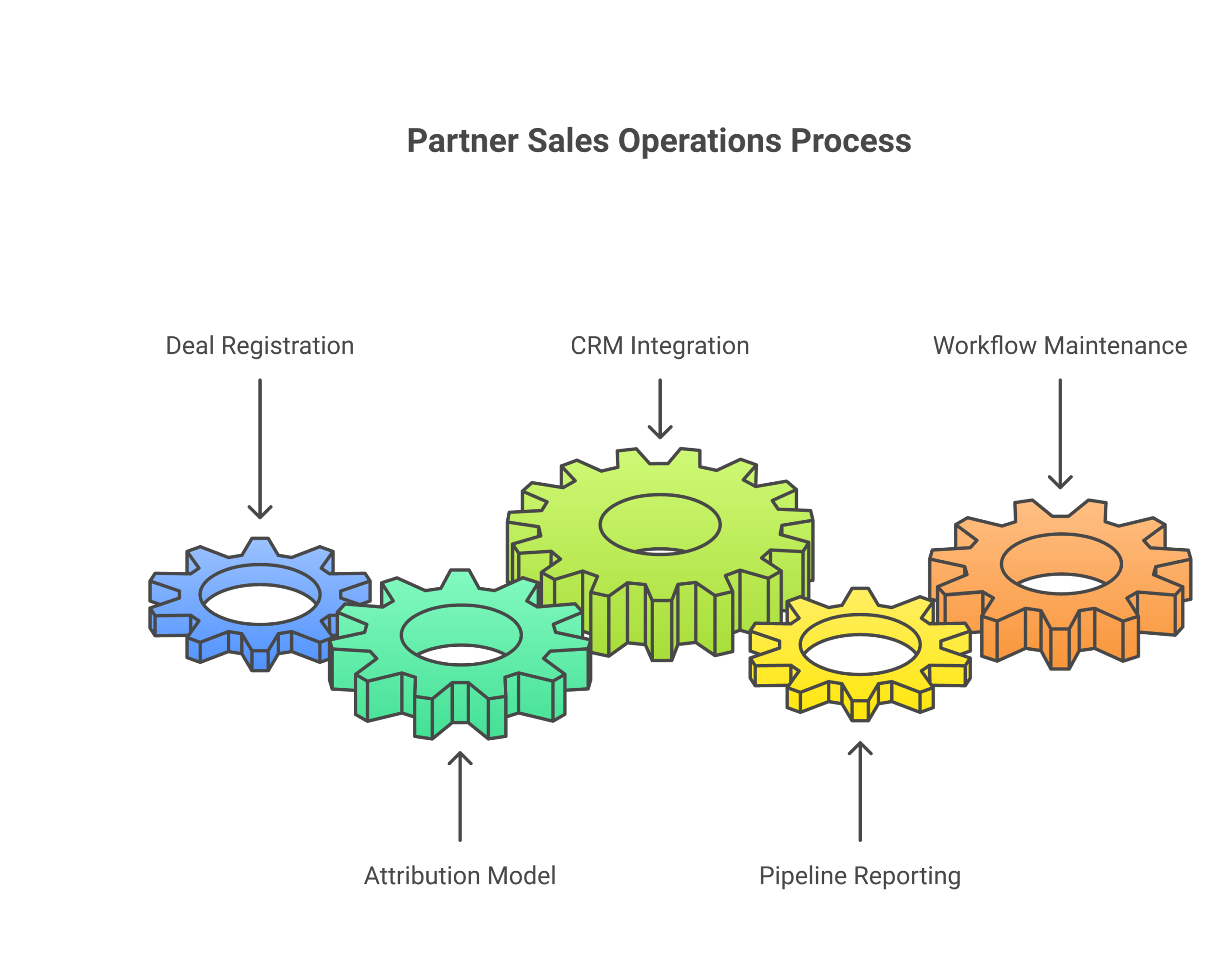 Operating model for how partner sales operations actually works: Own deal registration and the rules around it, Define and enforce the attribution model, Integrate partner data with the company's CRM, Produce the partner pipeline...