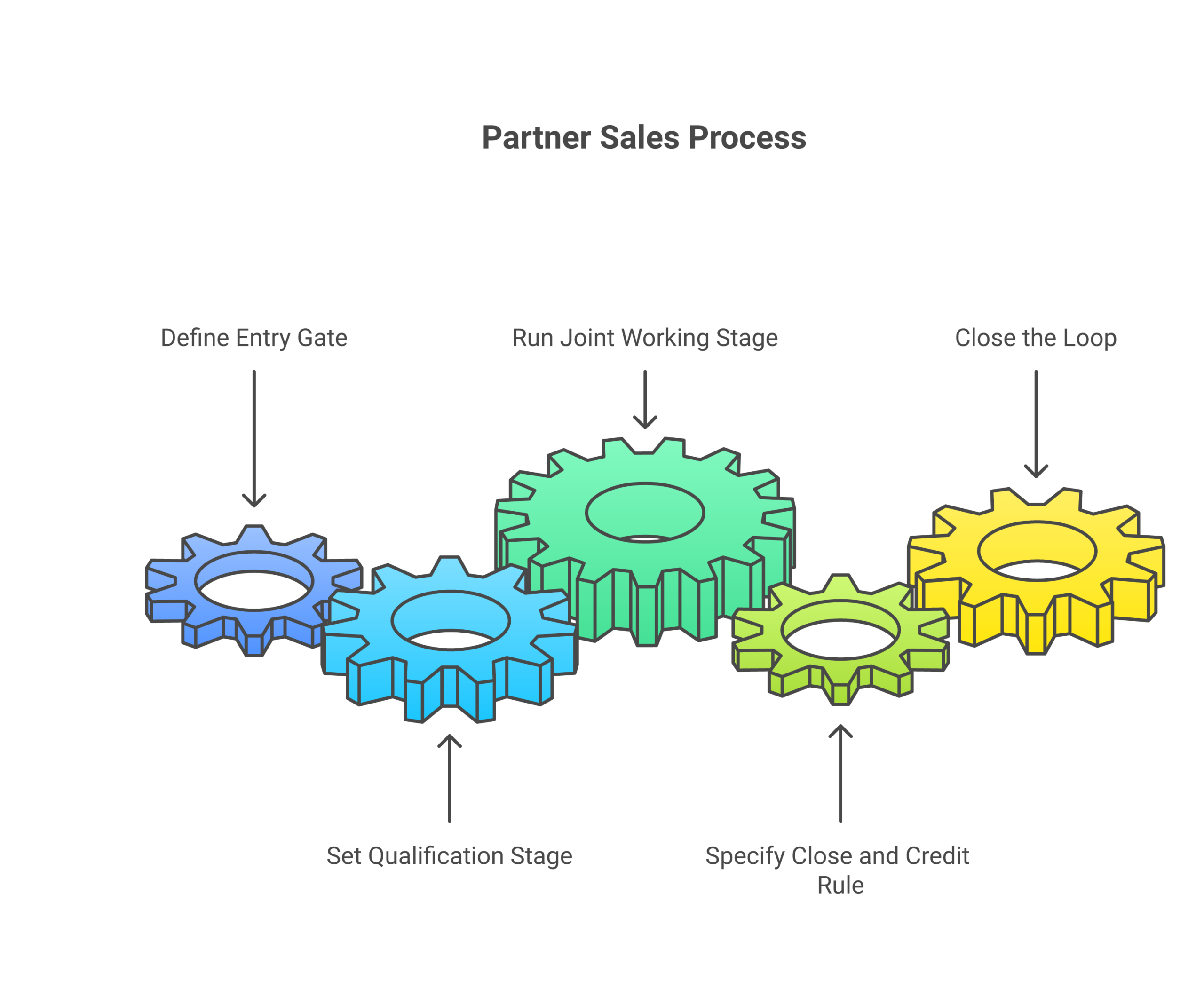 Operating model for how a partner sales process actually works: Define the entry gate and what qualifies a deal in, Set the qualification stage and its owner, Run the joint working stage with defined roles, Specify the close and the...
