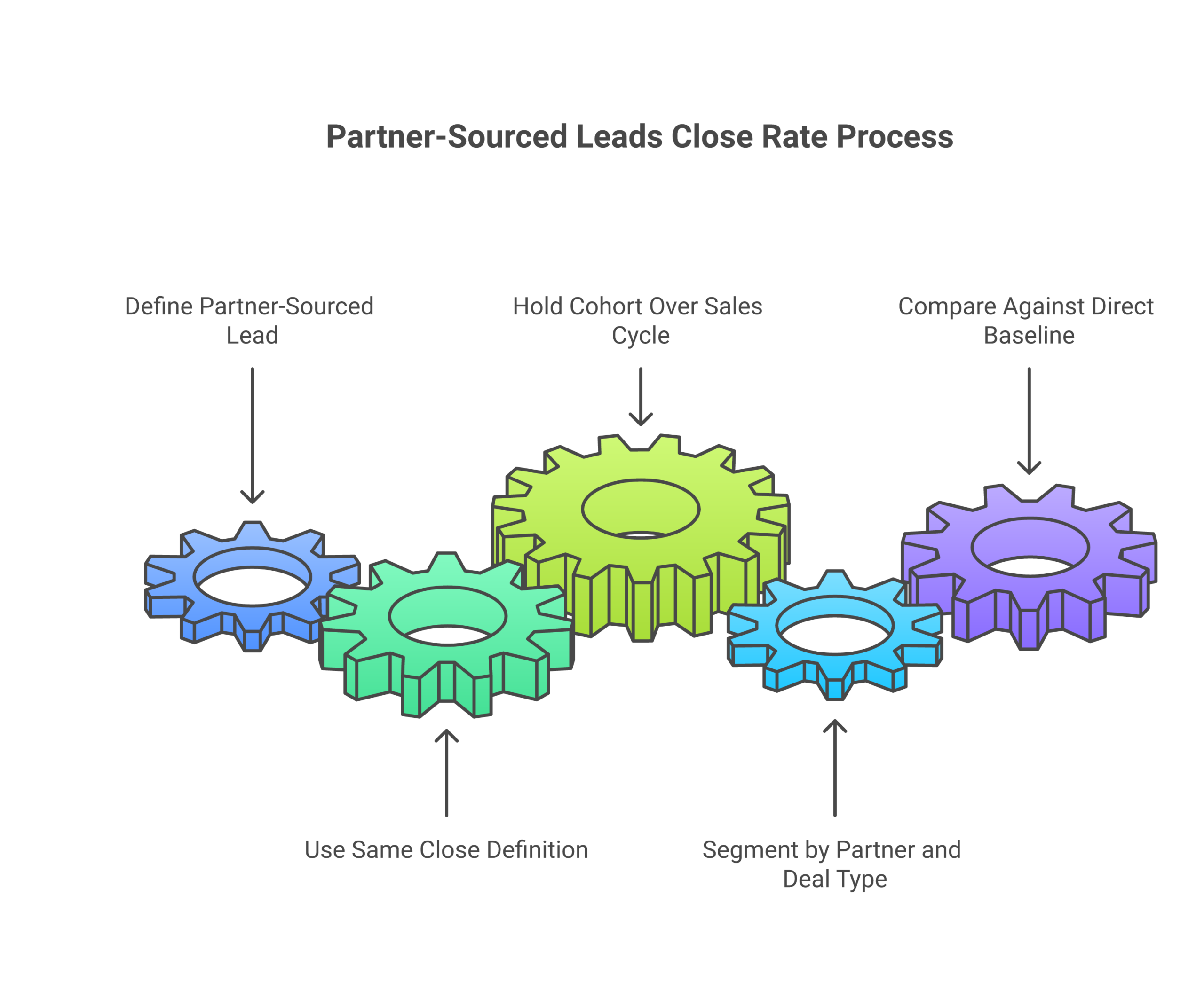 Operating model for how the partner-sourced leads close rate actually works: Define what counts as a partner-sourced lead, Use the same close definition as direct, Hold the cohort over a full sales cycle, Segment by partner and by deal...