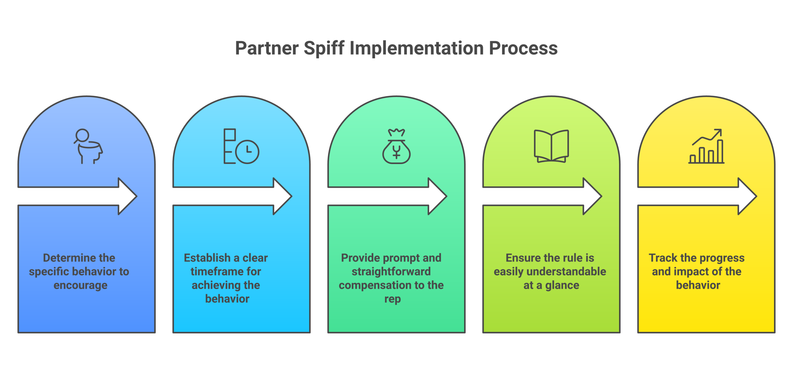 Operating model for how partner spiffs actually work: Pick one behavior worth changing, Bound it with a clear deadline, Pay the individual rep, fast and simply, Make the rule legible at a glance, Measure incremental, not total, results