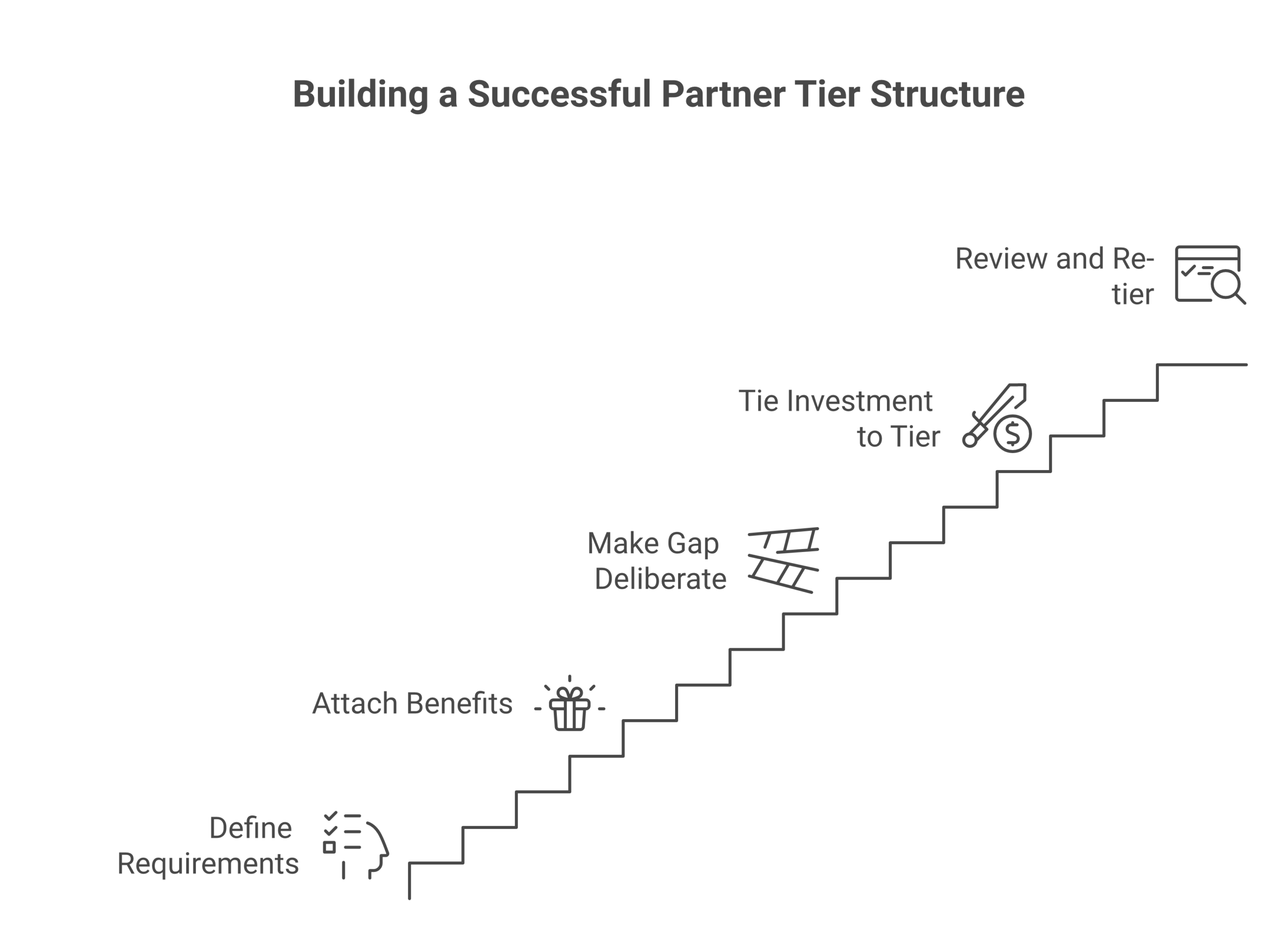 Operating model for how a partner tier structure actually works: Define the requirements that earn each level, Attach benefits worth the climb, Make the gap between levels deliberate, Tie investment to tier, not to relationship, Review...