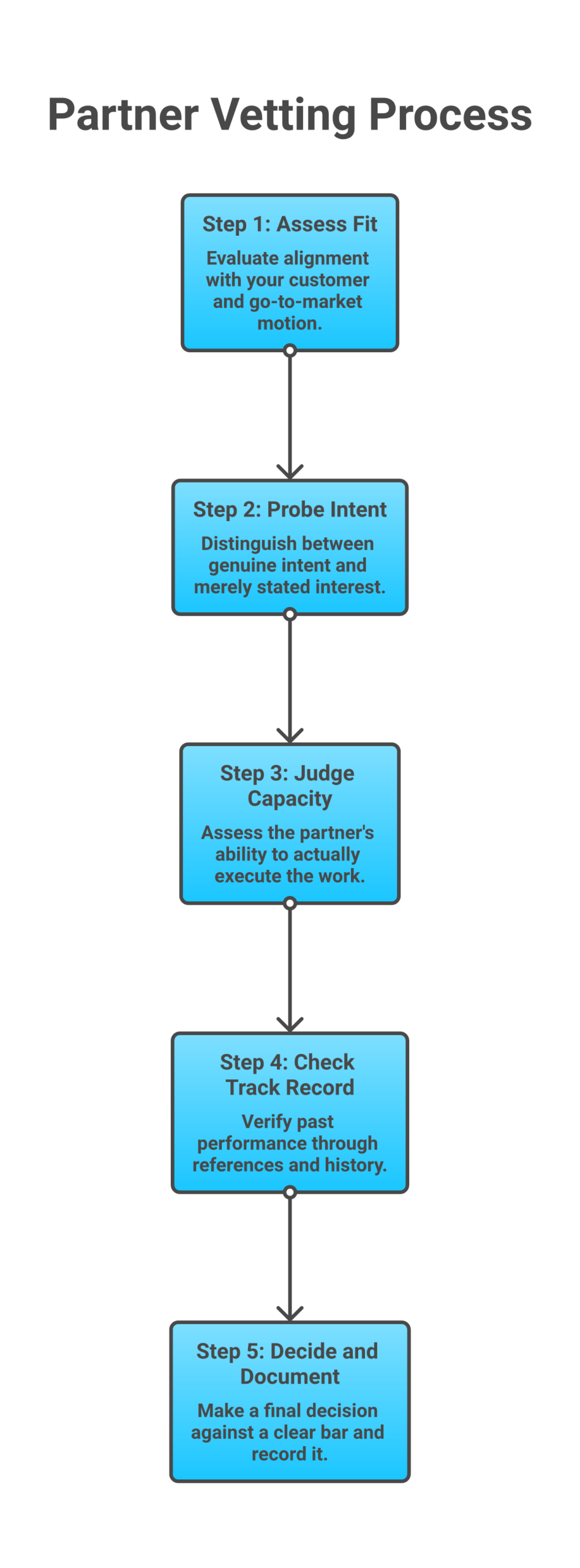 Operating model for how partner vetting actually works: Assess fit with your customer and motion, Probe genuine intent, not stated interest, Judge capacity to actually execute, Check track record and references, Decide against a clear...