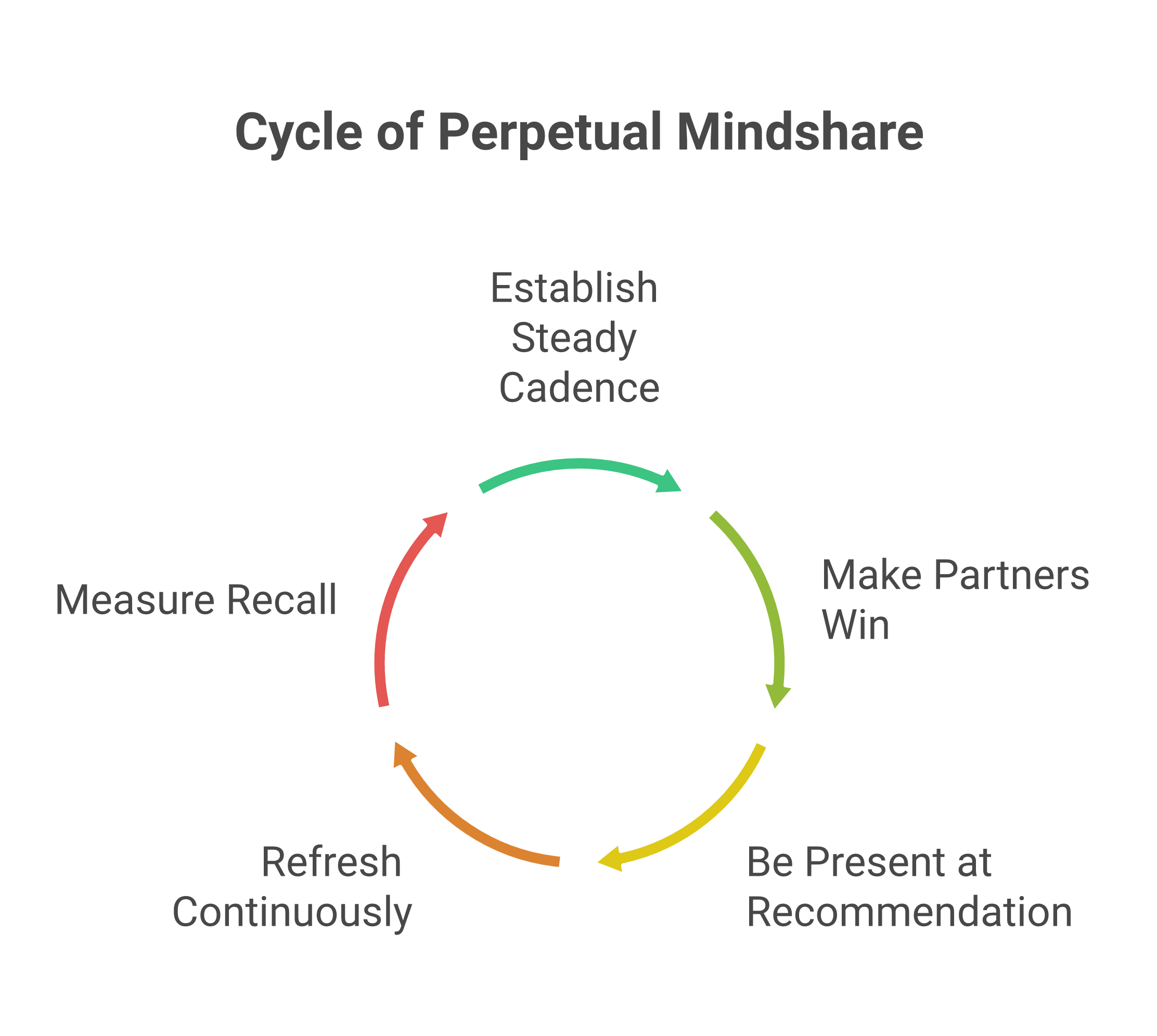 Operating model for how perpetual mindshare actually works: Establish a steady cadence, not a campaign, Make the partner's reps win, repeatedly, Be present at the moment of recommendation, Refresh continuously so you never go stale,...
