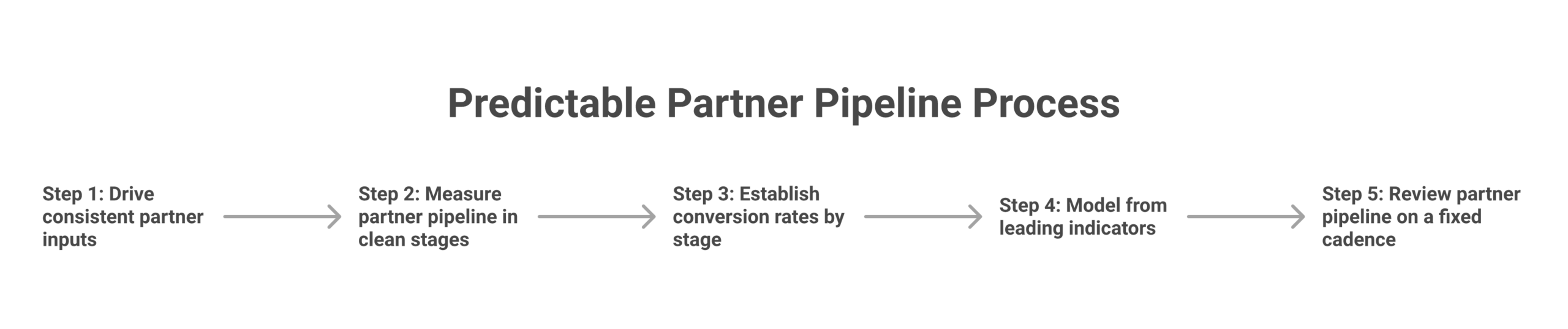 Operating model for how a predictable partner pipeline actually works: Drive consistent partner inputs, Measure partner pipeline in clean stages, Establish conversion rates by stage, Model from leading indicators, Review partner...