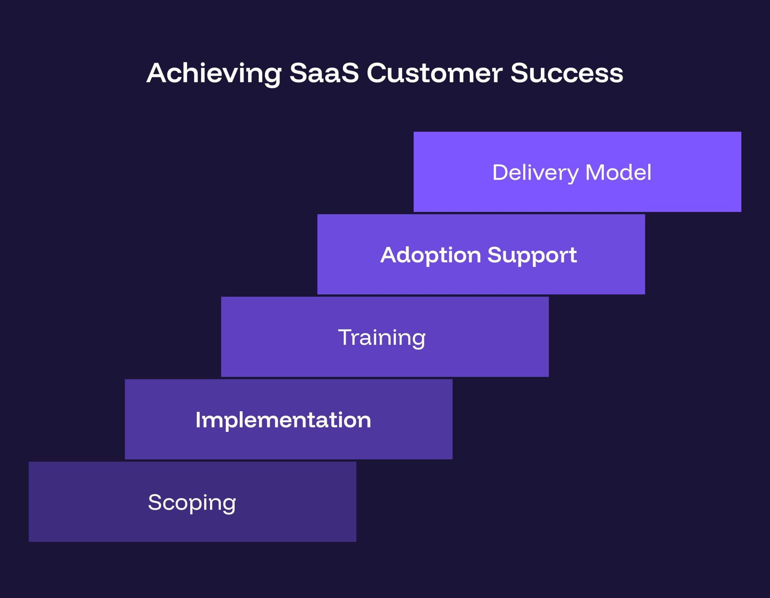 Professional services in SaaS flow showing onboard, implement, train, adopt, and renew stages from sale to recurring revenue