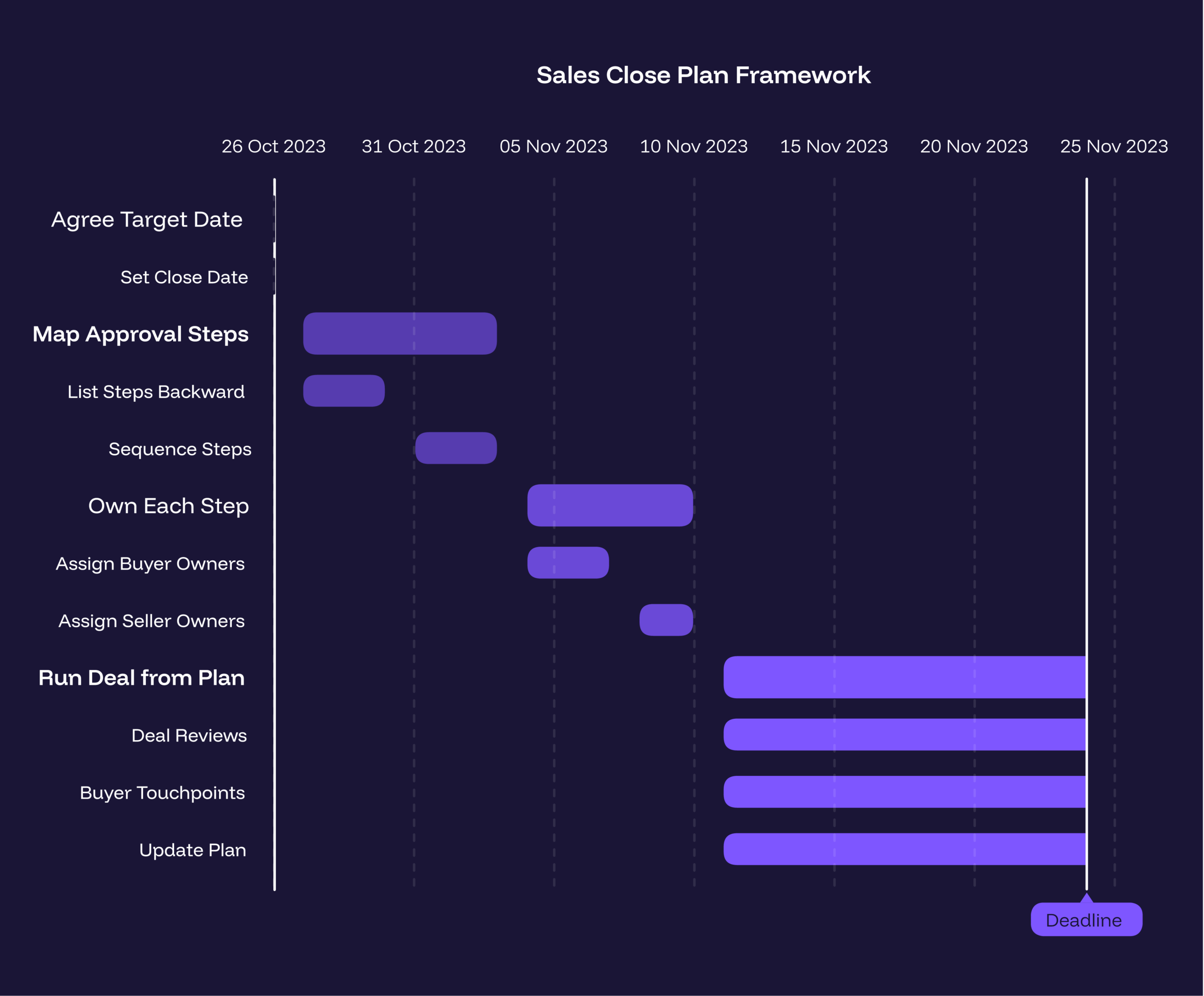 Diagram of how a sales close plan works, agreeing the target date with the buyer, mapping the approval steps backward, owning each step on both sides, and running the deal from the plan