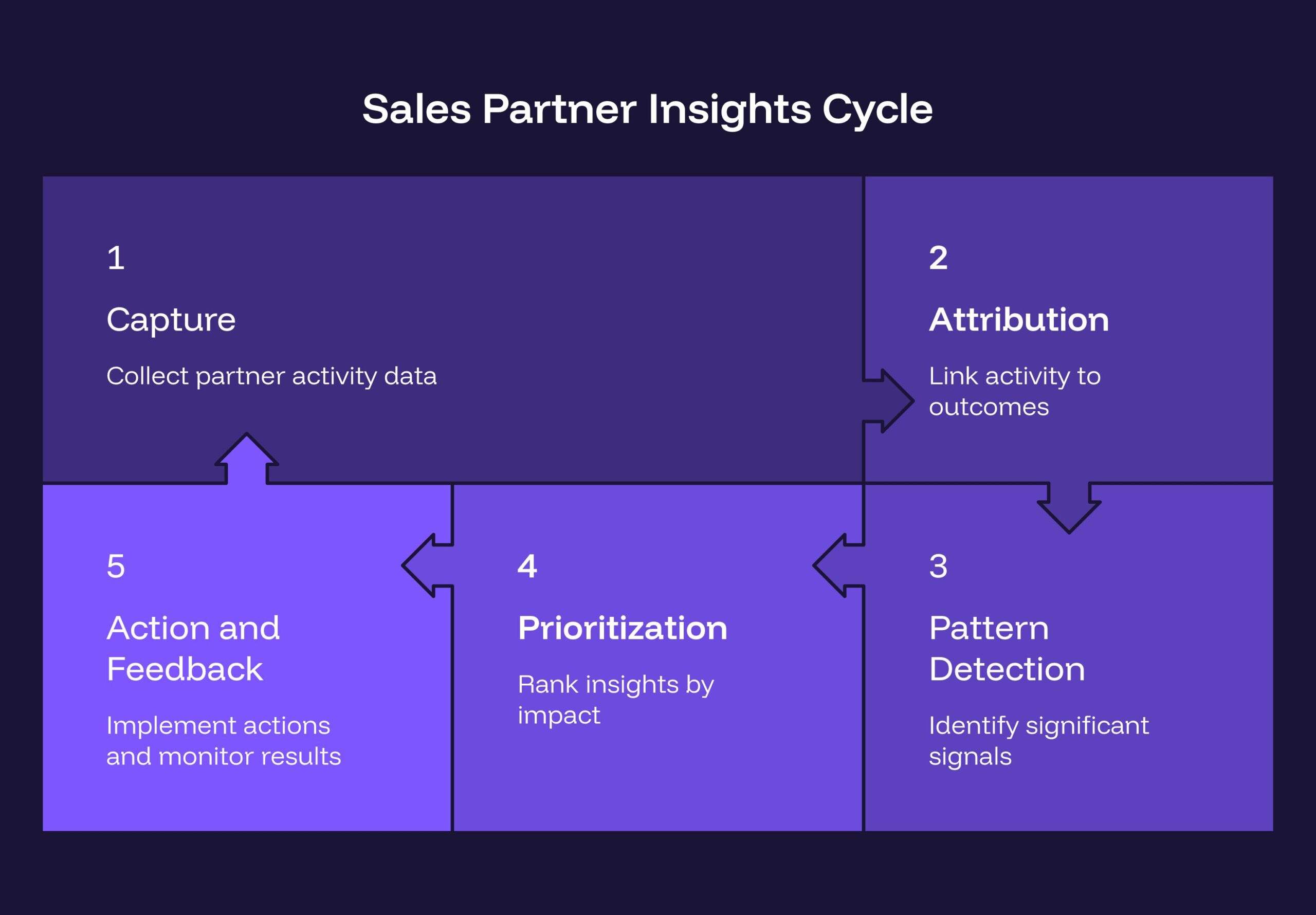 sales partner insights framework diagram showing the how sales partner insights actually work components