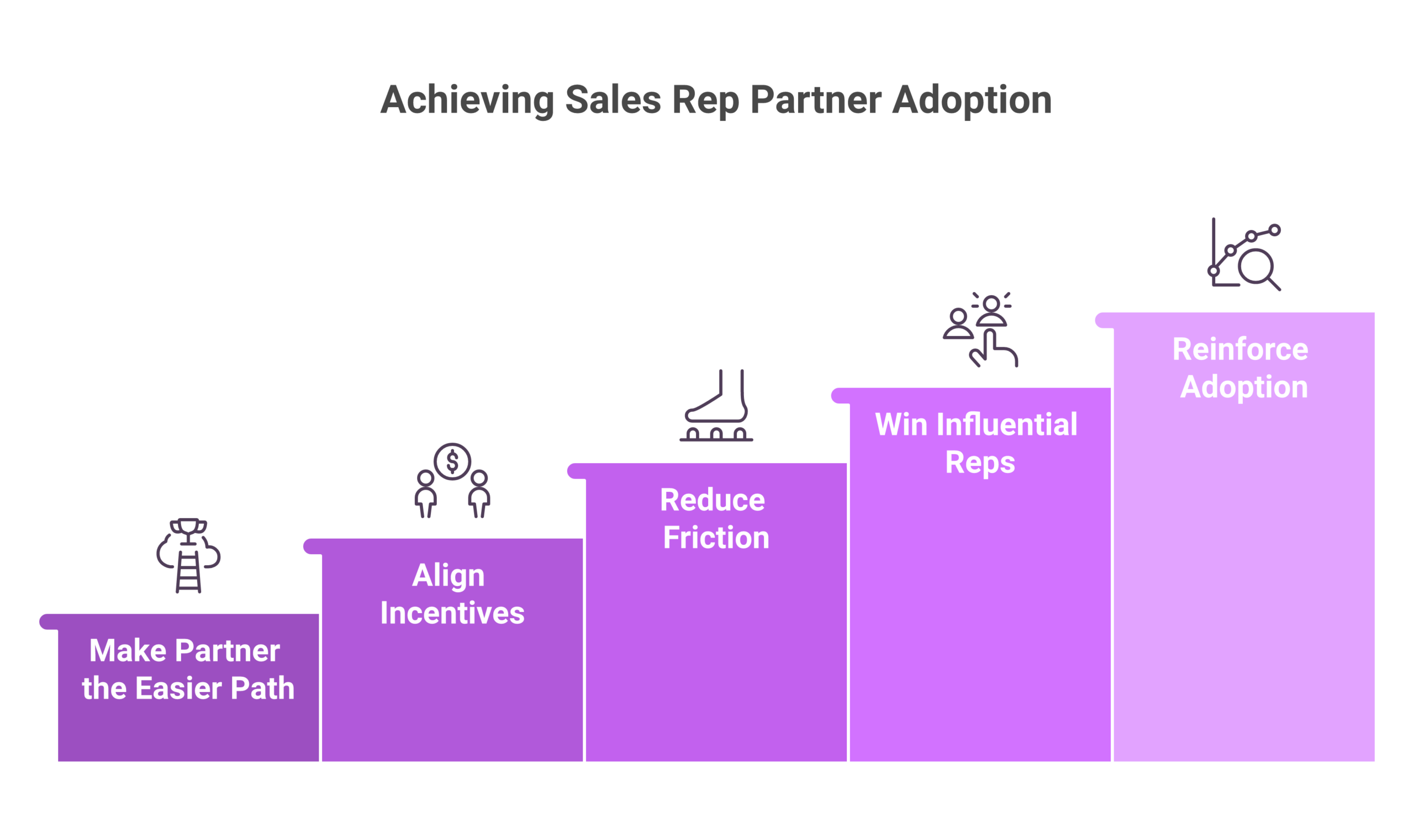 Operating model for how sales rep partner adoption actually works: Make the partner the easier path to a win, Align the rep's incentive with using partners, Reduce the friction of engaging a partner, Win the influential reps first,...