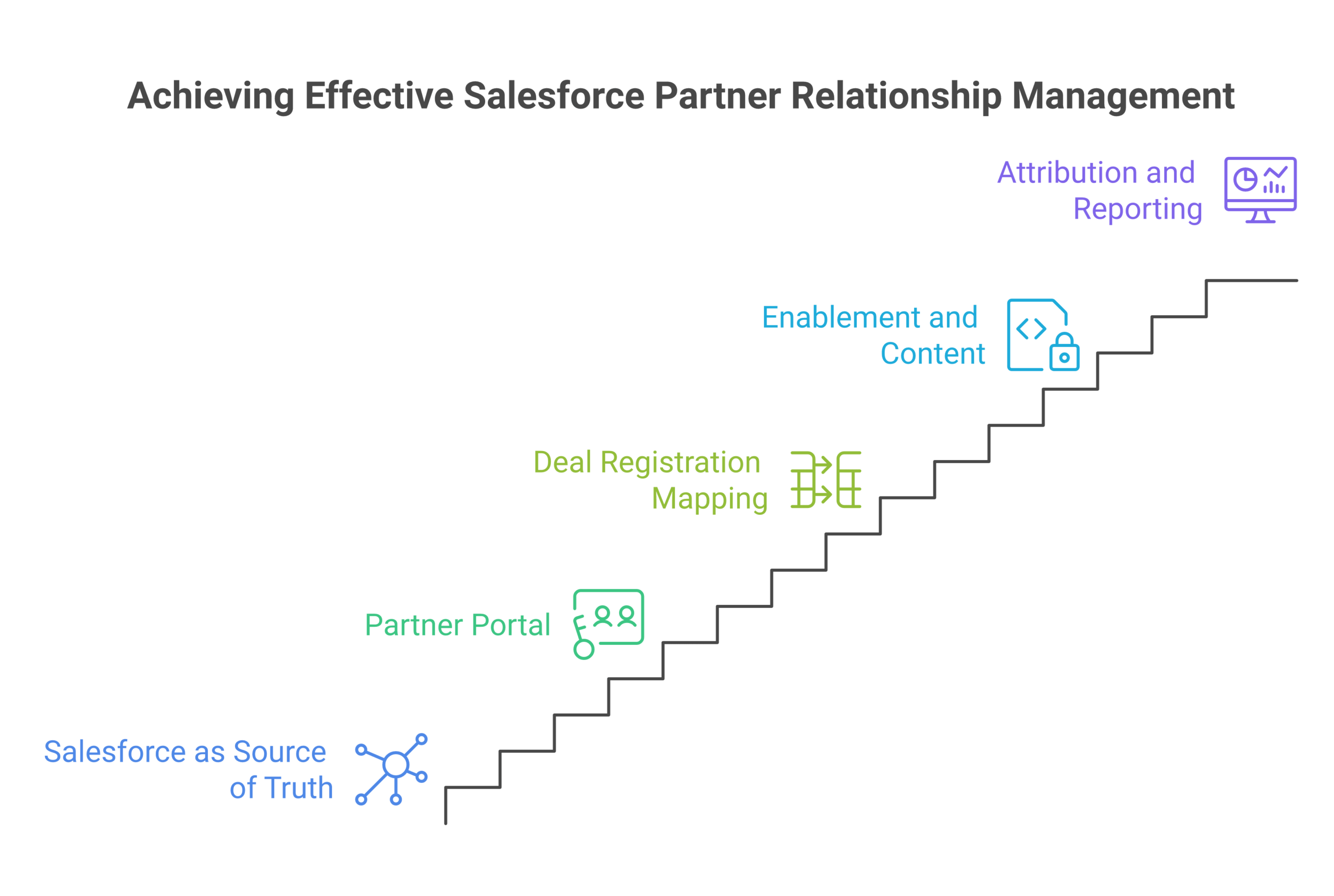 salesforce partner relationship management architecture diagram showing five components: Salesforce as source of truth, partner portal on Experience Cloud or PRM, deal registration mapped to opportunities, enablement and content, attribution and reporting in the CRM