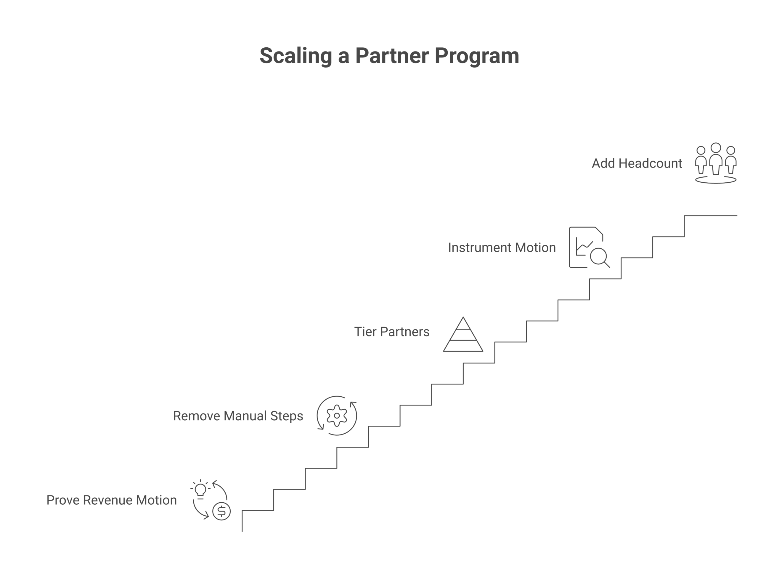 scaling a partner program framework: Prove one repeatable revenue motion before you add volume, Remove the manual steps that cap throughput, Tier partners by economic potential, not by logo, Instrument the motion so growth is...