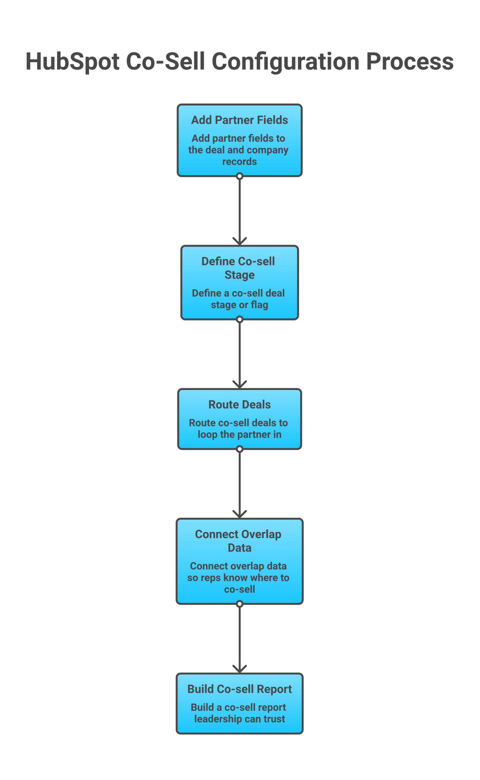 set up hubspot for co-sell framework: Add partner fields to the deal and company records, Define a co-sell deal stage or flag, Route co-sell deals to loop the partner in, Connect overlap data so reps know where to co-sell, Build a...