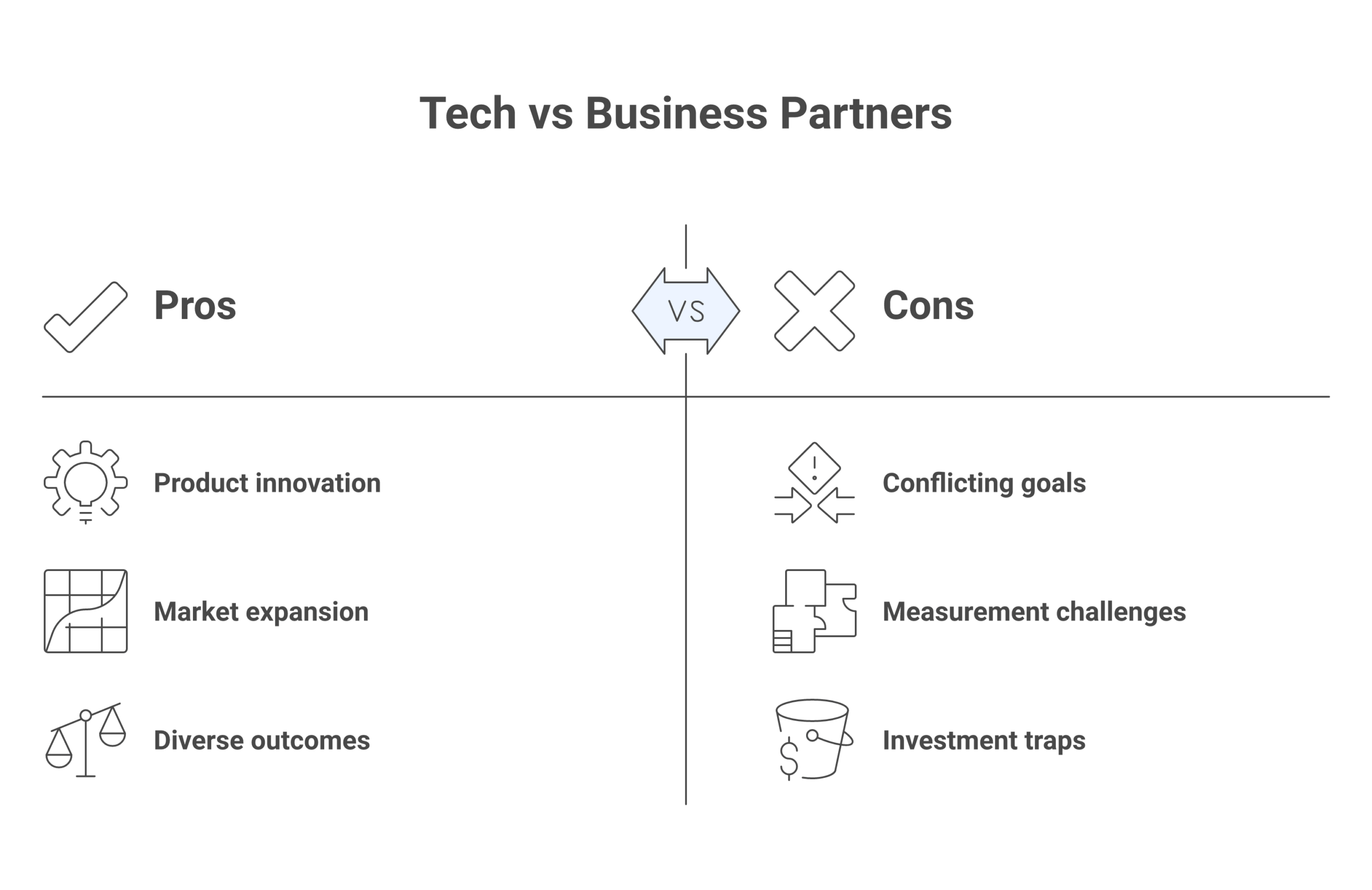 tech partners vs business partners framework: Tech partners create value through the product, Business partners create value through reach and services, The two are measured on different outcomes, Some partners are both, and that is the...