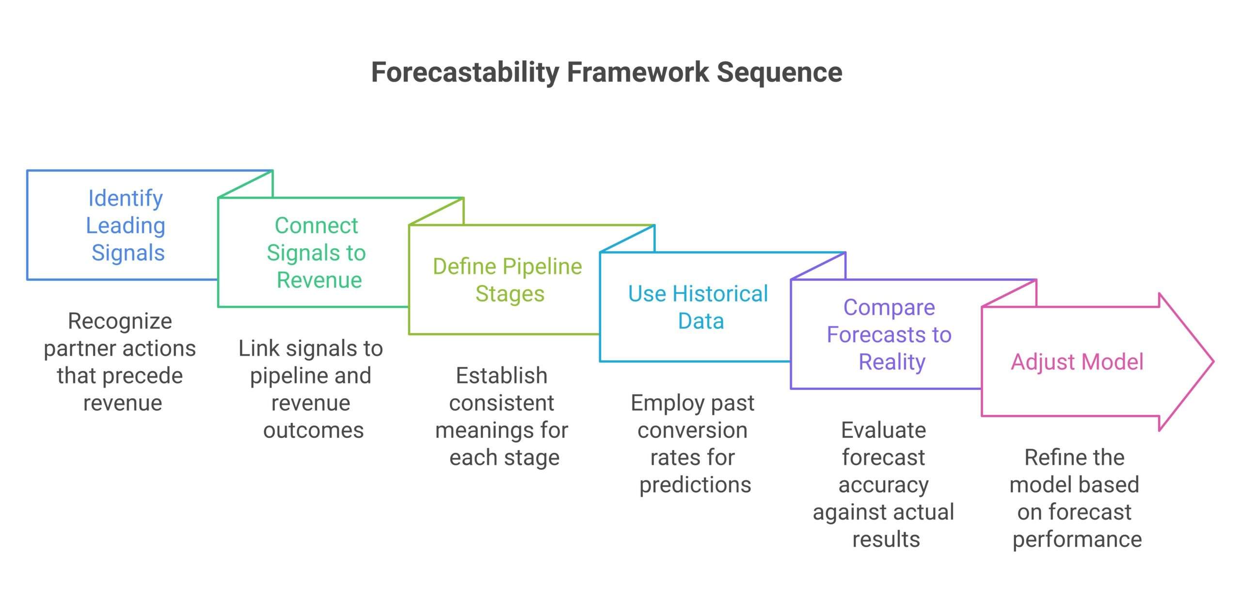 forecastability framework diagram showing the how forecastability actually works components